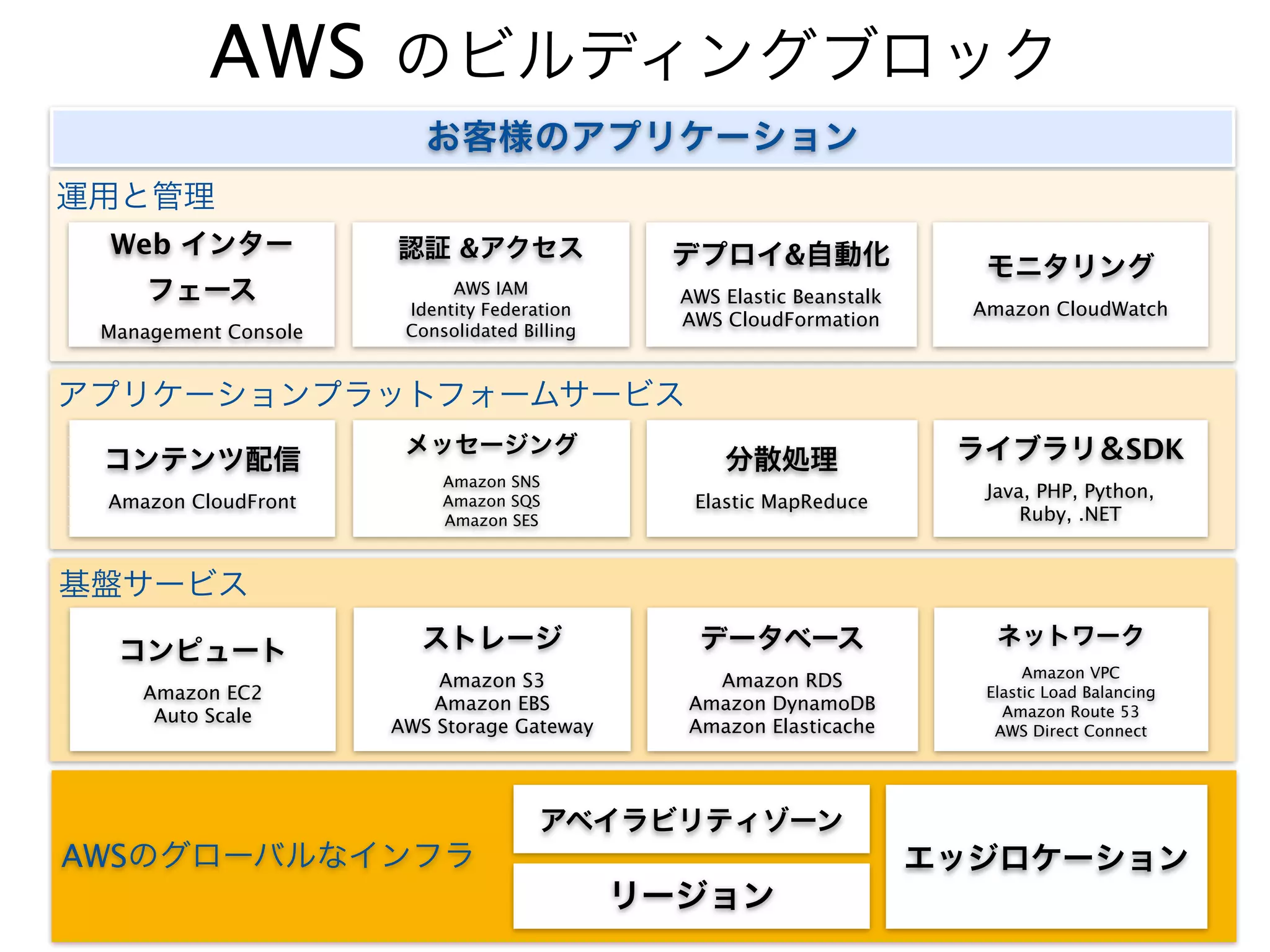 AWS のビルディングブロック
                          お客様のアプリケーション
運用と管理Block Services
Building
  Web インター             認証 &アクセス                 デプロイ&自動化                    モニタリング
      フェース                   AWS IAM             AWS Elastic Beanstalk
                        Identity Federation                                Amazon CloudWatch
                                                 AWS CloudFormation
  Management Console    Consolidated Billing


アプリケーションプラットフォームサービス
                        メッセージング                                           ライブラリ＆SDK
  コンテンツ配信                                            分散処理
                            Amazon SNS
                                                                            Java, PHP, Python,
  Amazon CloudFront         Amazon SQS            Elastic MapReduce
                            Amazon SES                                          Ruby, .NET


基盤サービス
                         ストレージ                     データベース                    ネットワーク
   コンピュート
                                                                                 Amazon VPC
                           Amazon S3               Amazon RDS
     Amazon EC2                                                             Elastic Load Balancing
                          Amazon EBS             Amazon DynamoDB              Amazon Route 53
      Auto Scale
                       AWS Storage Gateway       Amazon Elasticache          AWS Direct Connect




                                       アベイラビリティゾーン
AWSのグローバルなインフラ                                                           エッジロケーション
                                               リージョン
 