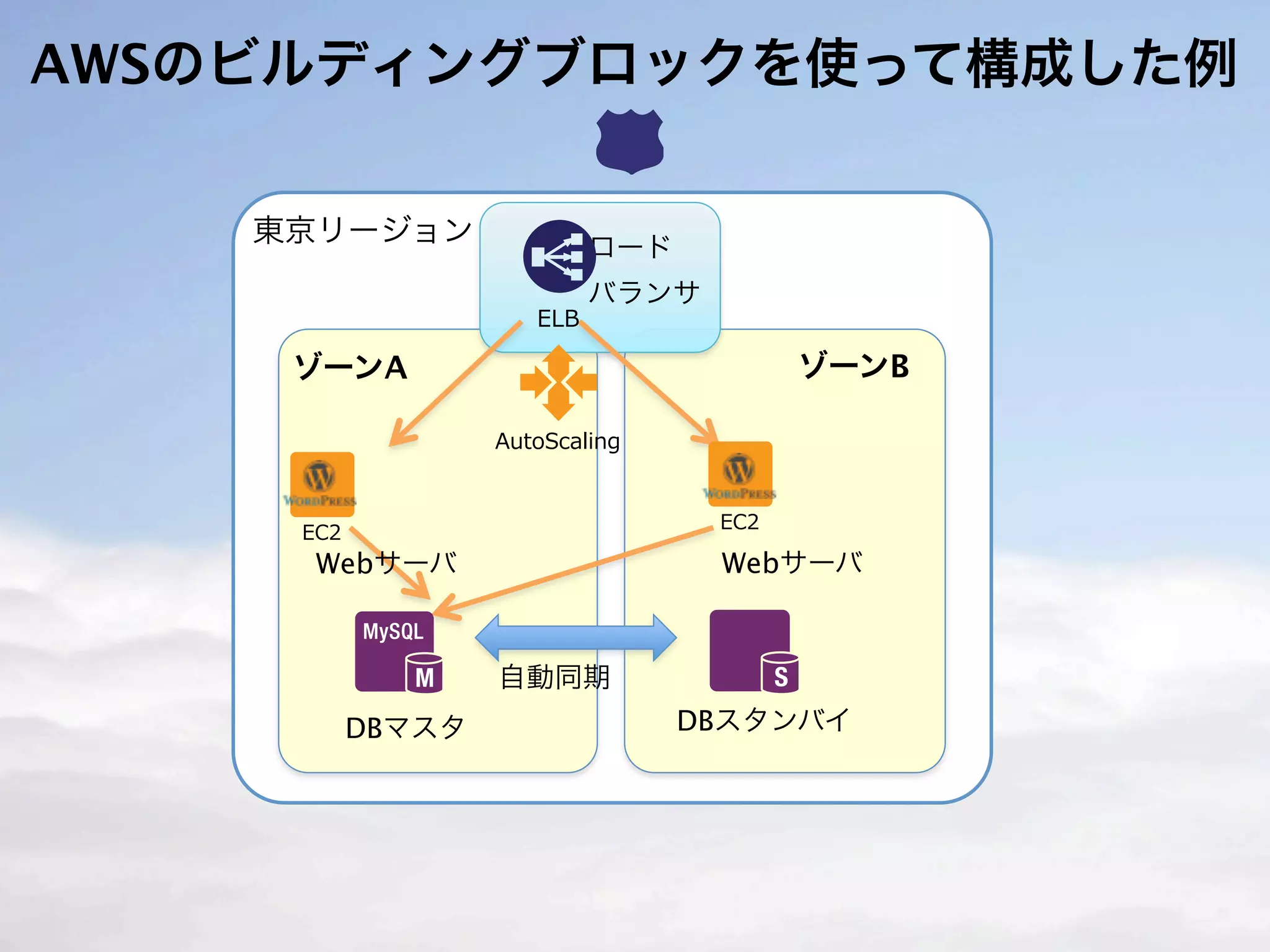 AWSのビルディングブロックを使って構成した例

    東京リージョン       ロード
                  バランサ

     ゾーンA                   ゾーンB




      Webサーバ             Webサーバ



               自動同期
       DBマスタ            DBスタンバイ
 