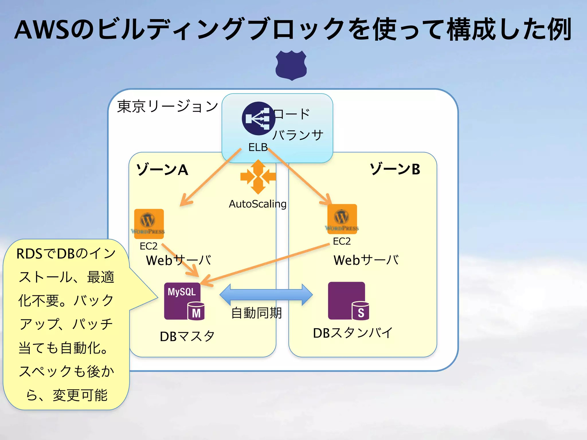 AWSのビルディングブロックを使って構成した例

            東京リージョン       ロード
                          バランサ

             ゾーンA                   ゾーンB




RDSでDBのイン     Webサーバ             Webサーバ
ストール、最適
化不要。バック
                       自動同期
アップ、パッチ
               DBマスタ            DBスタンバイ
当ても自動化。
スペックも後か
ら、変更可能
 