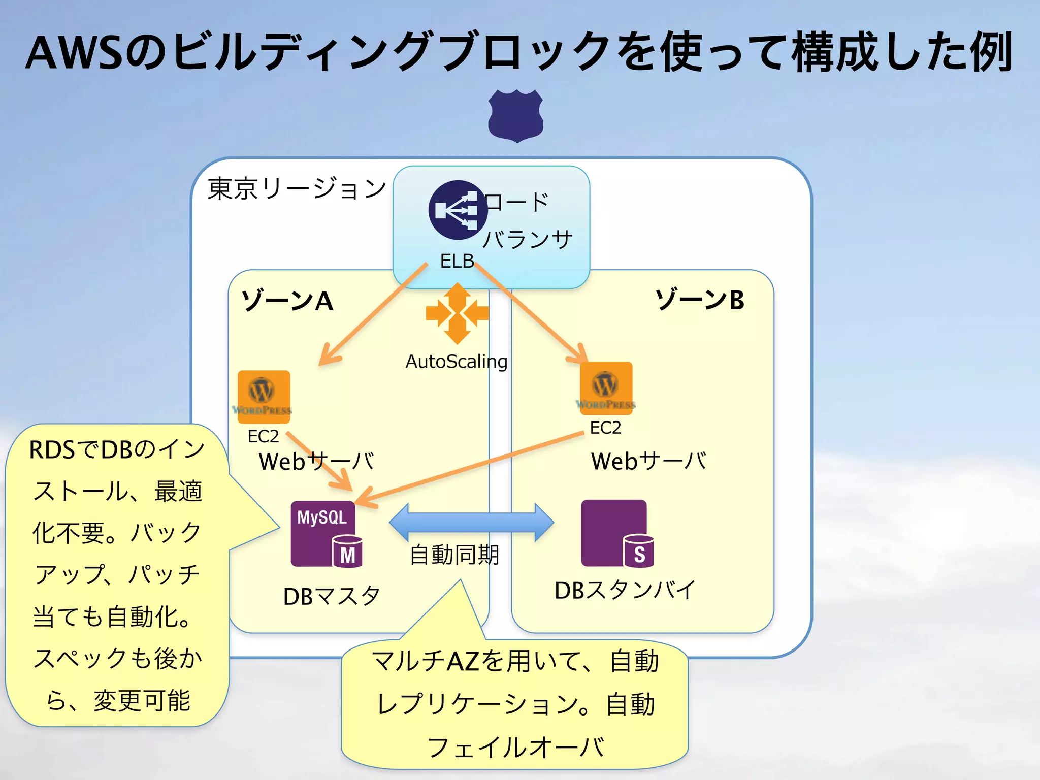 AWSのビルディングブロックを使って構成した例

            東京リージョン       ロード
                          バランサ

             ゾーンA                   ゾーンB




RDSでDBのイン     Webサーバ             Webサーバ
ストール、最適
化不要。バック
                       自動同期
アップ、パッチ
               DBマスタ            DBスタンバイ
当ても自動化。
スペックも後か             マルチAZを用いて、自動
ら、変更可能              レプリケーション。自動
                       フェイルオーバ
 