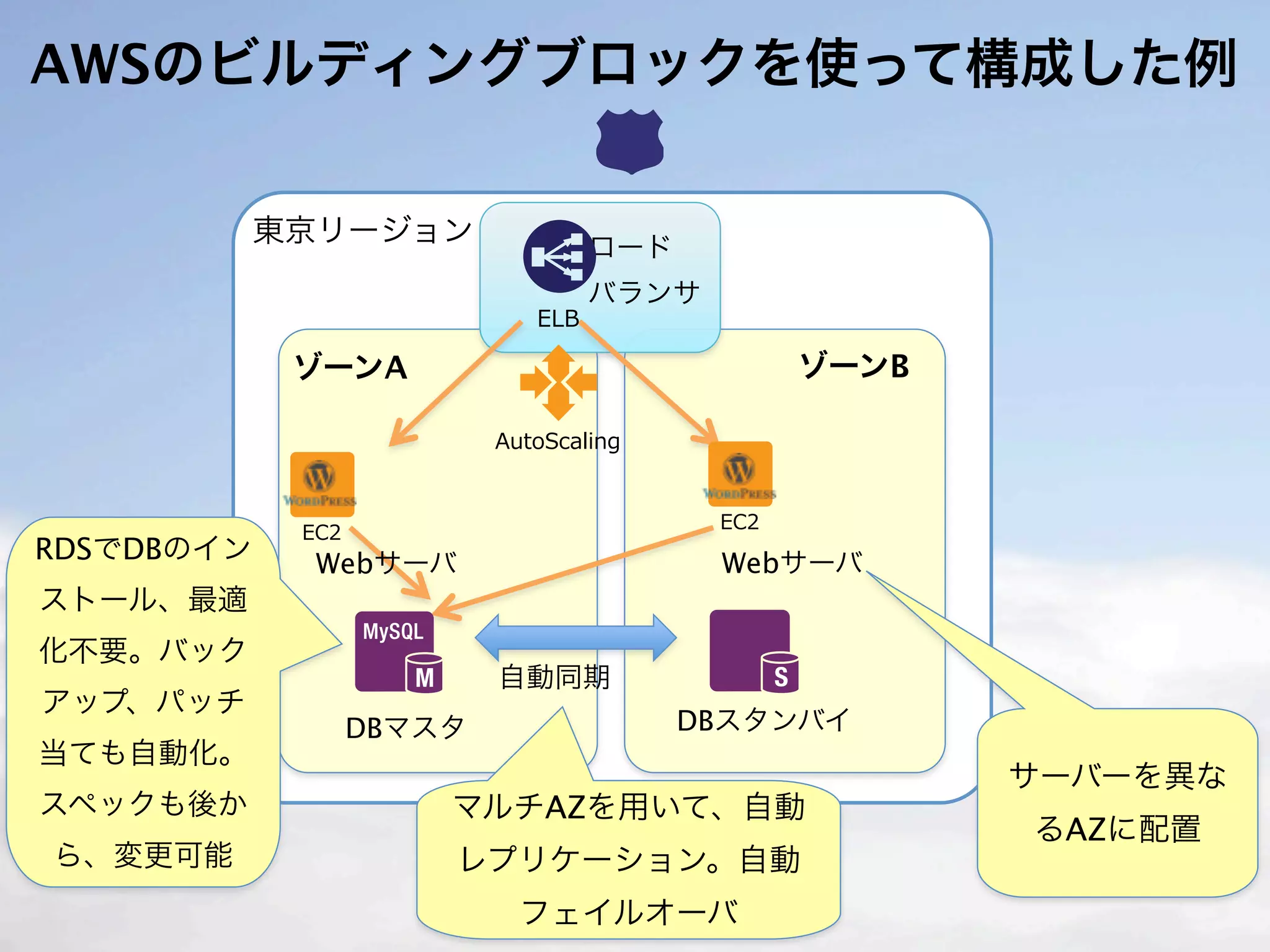 AWSのビルディングブロックを使って構成した例

            東京リージョン       ロード
                          バランサ

             ゾーンA                   ゾーンB




RDSでDBのイン     Webサーバ             Webサーバ
ストール、最適
化不要。バック
                       自動同期
アップ、パッチ
               DBマスタ            DBスタンバイ
当ても自動化。
                                           サーバーを異な
スペックも後か             マルチAZを用いて、自動
                                           るAZに配置
ら、変更可能              レプリケーション。自動
                       フェイルオーバ
 
