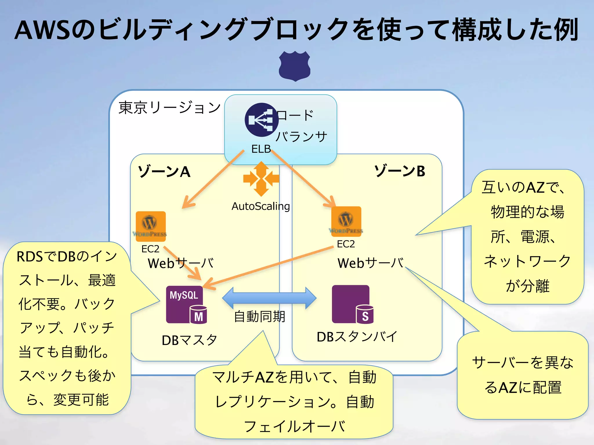 AWSのビルディングブロックを使って構成した例

            東京リージョン       ロード
                          バランサ

             ゾーンA                   ゾーンB
                                           互いのAZで、
                                            物理的な場
                                            所、電源、
RDSでDBのイン     Webサーバ             Webサーバ    ネットワーク
ストール、最適                                      が分離
化不要。バック
                       自動同期
アップ、パッチ
               DBマスタ            DBスタンバイ
当ても自動化。
                                           サーバーを異な
スペックも後か             マルチAZを用いて、自動
                                           るAZに配置
ら、変更可能              レプリケーション。自動
                       フェイルオーバ
 