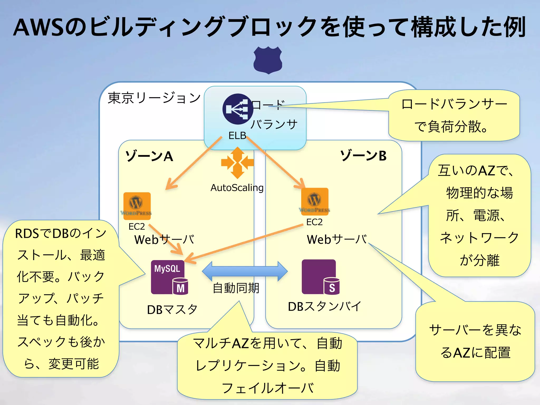 AWSのビルディングブロックを使って構成した例

            東京リージョン       ロード              ロードバランサー
                          バランサ             で負荷分散。

             ゾーンA                   ゾーンB
                                             互いのAZで、
                                              物理的な場
                                              所、電源、
RDSでDBのイン     Webサーバ             Webサーバ      ネットワーク
ストール、最適                                        が分離
化不要。バック
                       自動同期
アップ、パッチ
               DBマスタ            DBスタンバイ
当ても自動化。
                                             サーバーを異な
スペックも後か             マルチAZを用いて、自動
                                             るAZに配置
ら、変更可能              レプリケーション。自動
                       フェイルオーバ
 