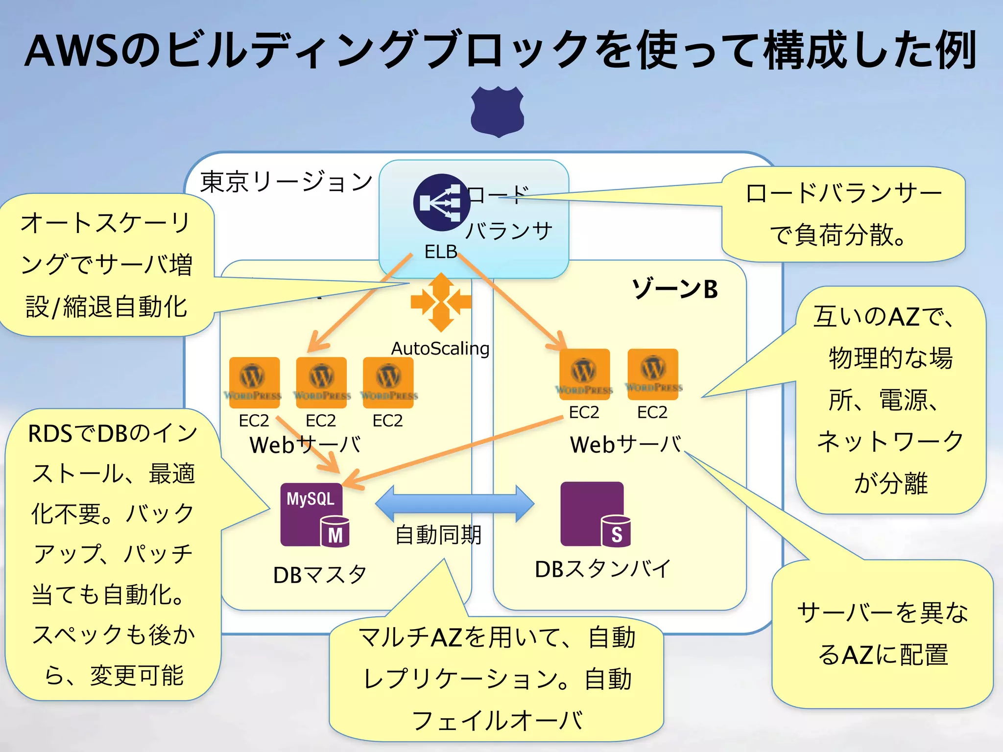 AWSのビルディングブロックを使って構成した例

            東京リージョン       ロード              ロードバランサー
オートスケーリ                   バランサ             で負荷分散。
ングでサーバ増
             ゾーンA                   ゾーンB
設/縮退自動化                                      互いのAZで、
                                              物理的な場
                                              所、電源、
RDSでDBのイン     Webサーバ             Webサーバ      ネットワーク
ストール、最適                                        が分離
化不要。バック
                       自動同期
アップ、パッチ
               DBマスタ            DBスタンバイ
当ても自動化。
                                             サーバーを異な
スペックも後か             マルチAZを用いて、自動
                                             るAZに配置
ら、変更可能              レプリケーション。自動
                       フェイルオーバ
 