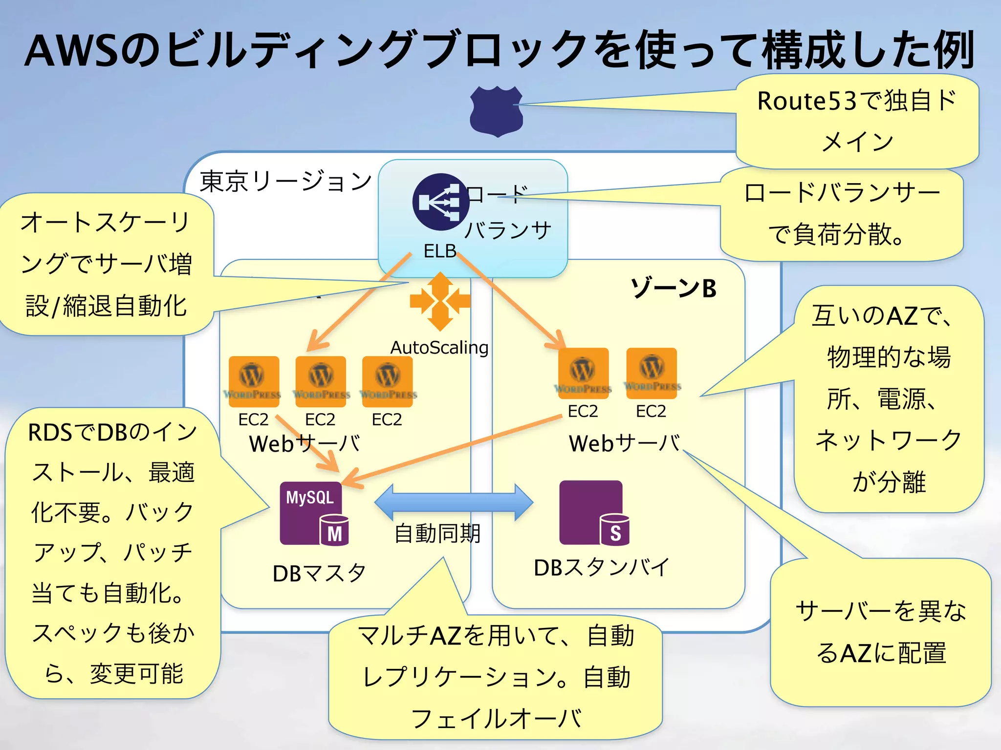 AWSのビルディングブロックを使って構成した例
                                           Route53で独自ド
                                              メイン
            東京リージョン       ロード              ロードバランサー
オートスケーリ                   バランサ             で負荷分散。
ングでサーバ増
             ゾーンA                   ゾーンB
設/縮退自動化                                      互いのAZで、
                                              物理的な場
                                              所、電源、
RDSでDBのイン     Webサーバ             Webサーバ       ネットワーク
ストール、最適                                         が分離
化不要。バック
                       自動同期
アップ、パッチ
               DBマスタ            DBスタンバイ
当ても自動化。
                                             サーバーを異な
スペックも後か             マルチAZを用いて、自動
                                              るAZに配置
ら、変更可能              レプリケーション。自動
                       フェイルオーバ
 