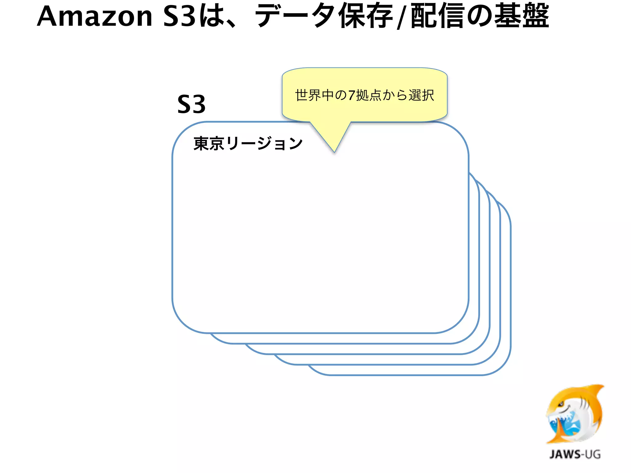 Amazon S3は、データ保存/配信の基盤

             世界中の7拠点から選択
      S3
       東京リージョン
 