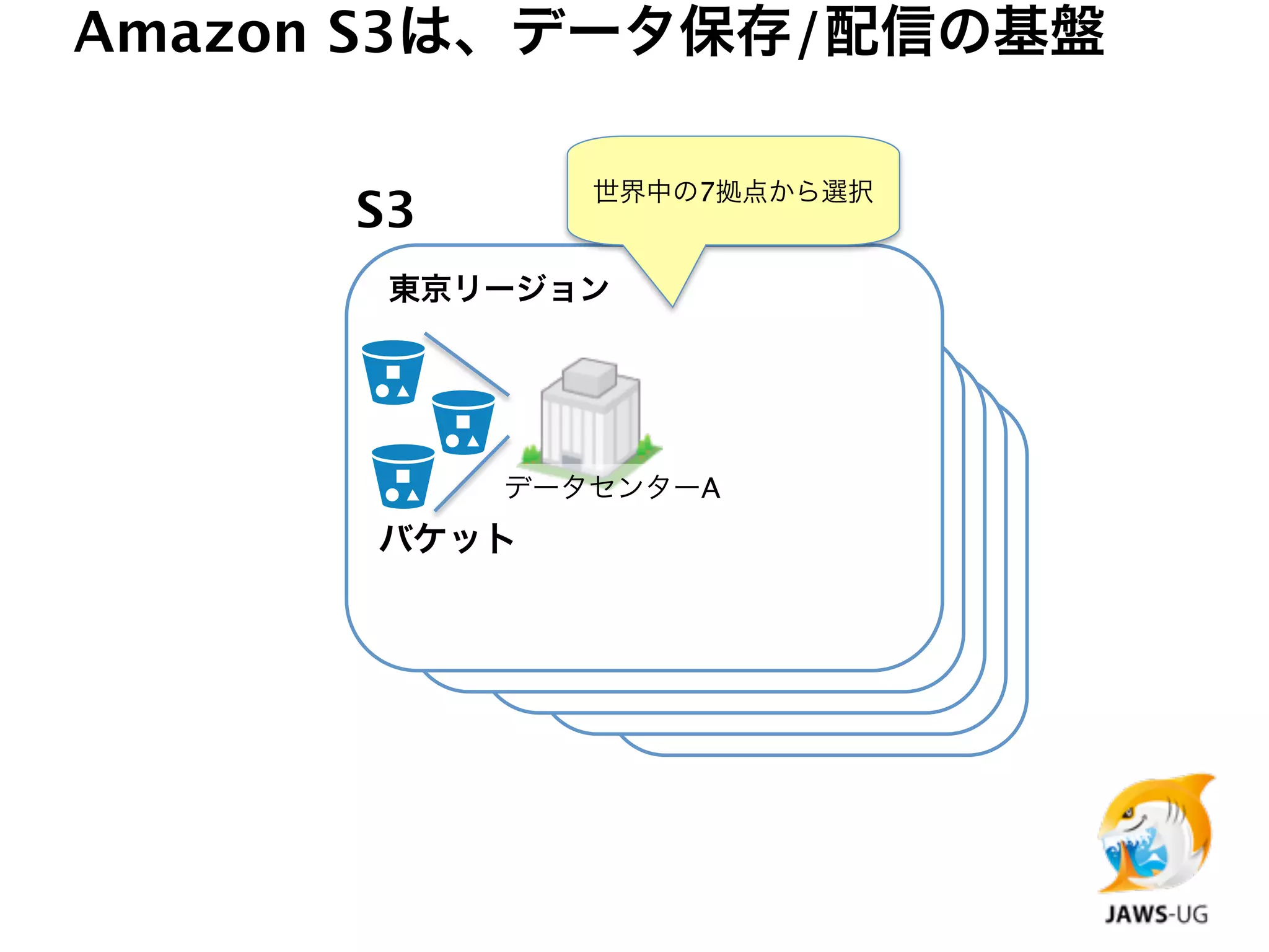 Amazon S3は、データ保存/配信の基盤

              世界中の7拠点から選択
      S3
       東京リージョン




           データセンターA
      バケット
 