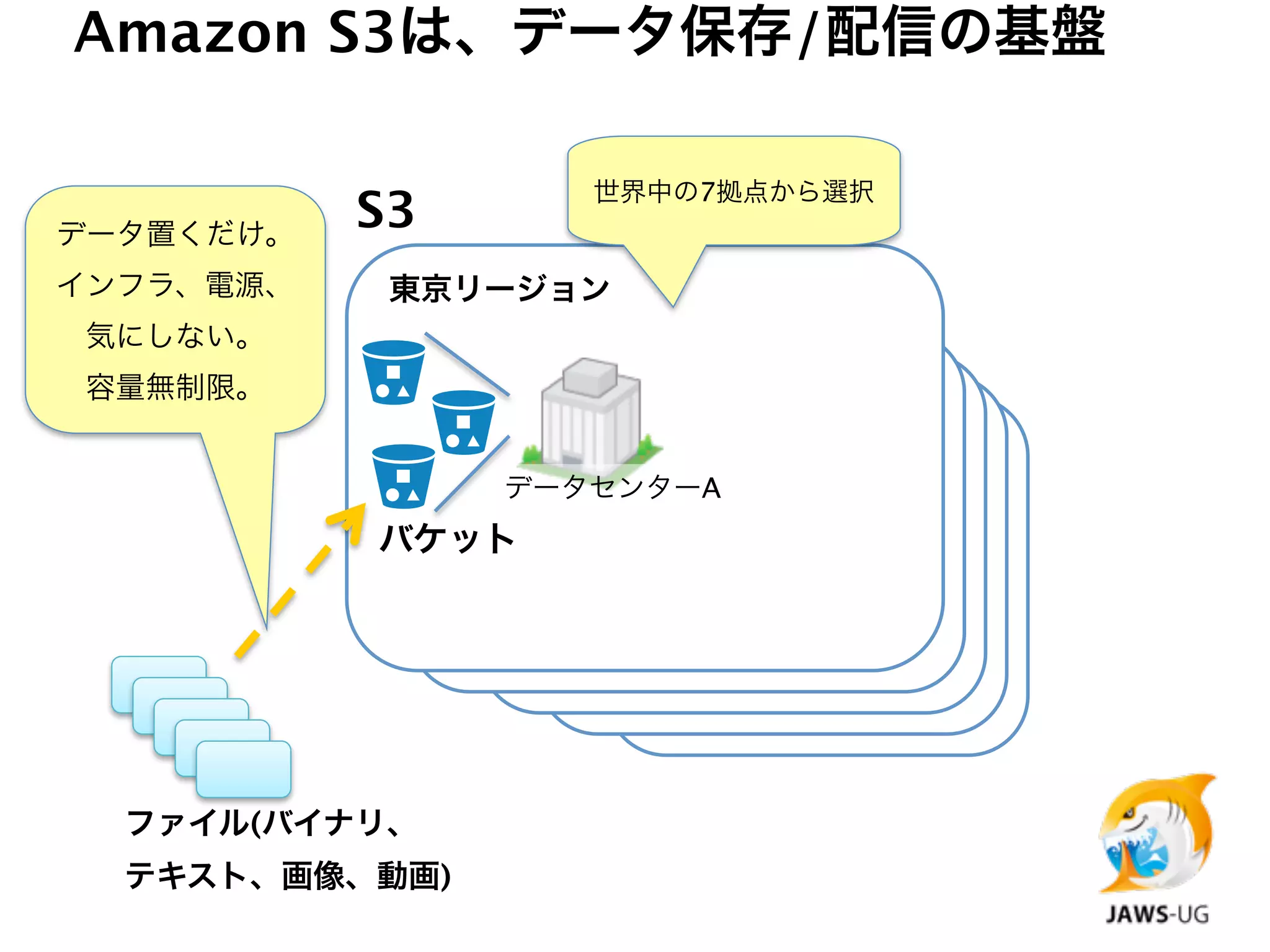 Amazon S3は、データ保存/配信の基盤

                   世界中の7拠点から選択
データ置くだけ。
           S3
インフラ、電源、    東京リージョン
気にしない。
容量無制限。


                データセンターA
           バケット




  ファイル(バイナリ、
  テキスト、画像、動画)
 