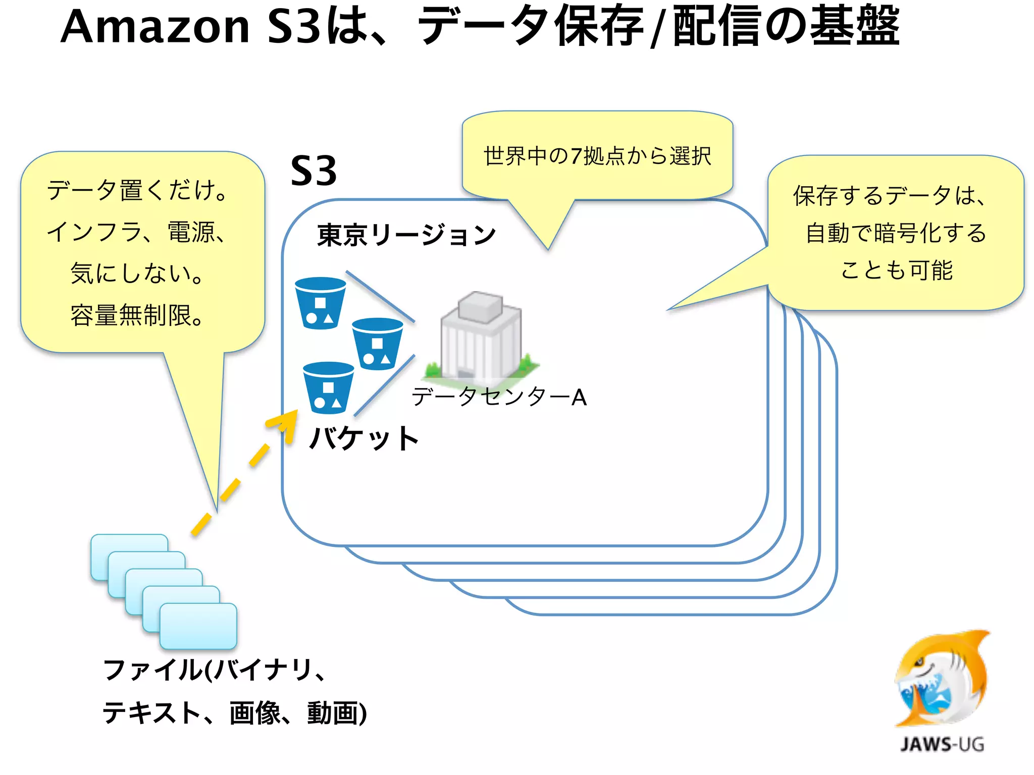 Amazon S3は、データ保存/配信の基盤

                   世界中の7拠点から選択
データ置くだけ。
           S3                    保存するデータは、
インフラ、電源、    東京リージョン              自動で暗号化する
気にしない。                             ことも可能
容量無制限。


                データセンターA
           バケット




  ファイル(バイナリ、
  テキスト、画像、動画)
 