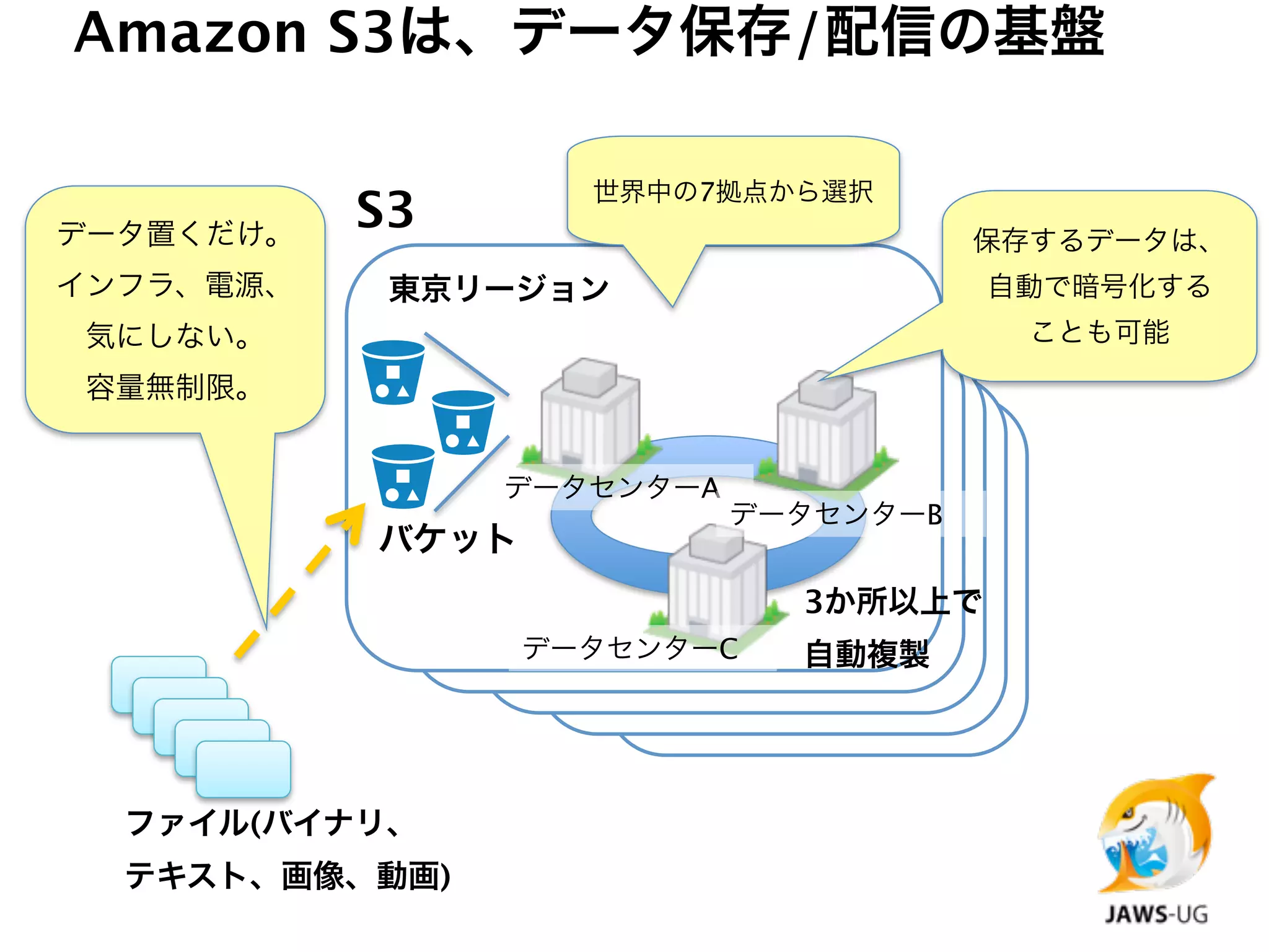 Amazon S3は、データ保存/配信の基盤

                    世界中の7拠点から選択
データ置くだけ。
           S3                         保存するデータは、
インフラ、電源、    東京リージョン                   自動で暗号化する
気にしない。                                  ことも可能
容量無制限。


                データセンターA
                           データセンターB
           バケット
                             3か所以上で
                  データセンターC   自動複製




  ファイル(バイナリ、
  テキスト、画像、動画)
 