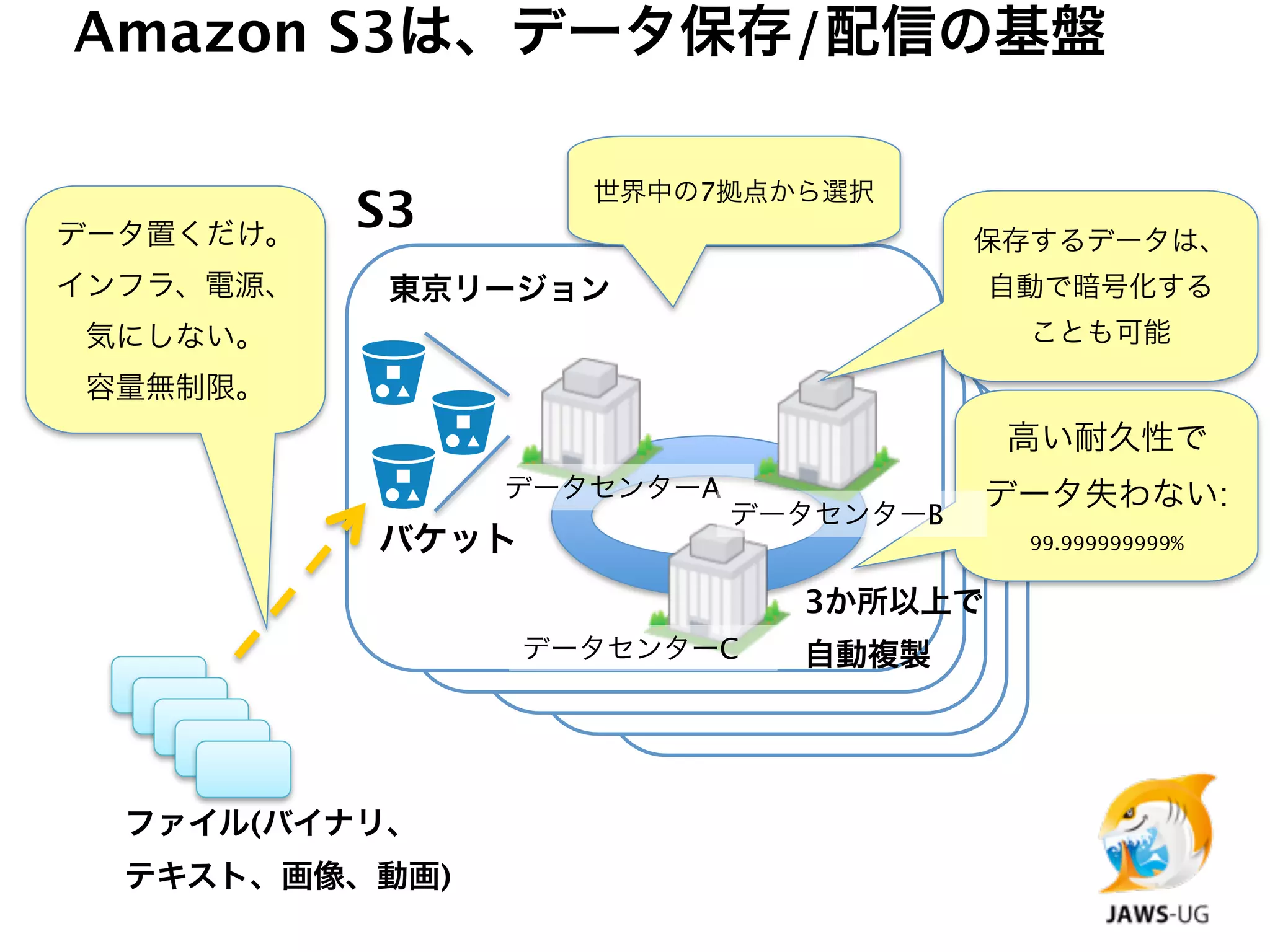 Amazon S3は、データ保存/配信の基盤

                    世界中の7拠点から選択
データ置くだけ。
           S3                         保存するデータは、
インフラ、電源、    東京リージョン                   自動で暗号化する
気にしない。                                  ことも可能
容量無制限。
                                       高い耐久性で
                データセンターA              データ失わない:
                           データセンターB
           バケット                        99.999999999%


                             3か所以上で
                  データセンターC   自動複製




  ファイル(バイナリ、
  テキスト、画像、動画)
 
