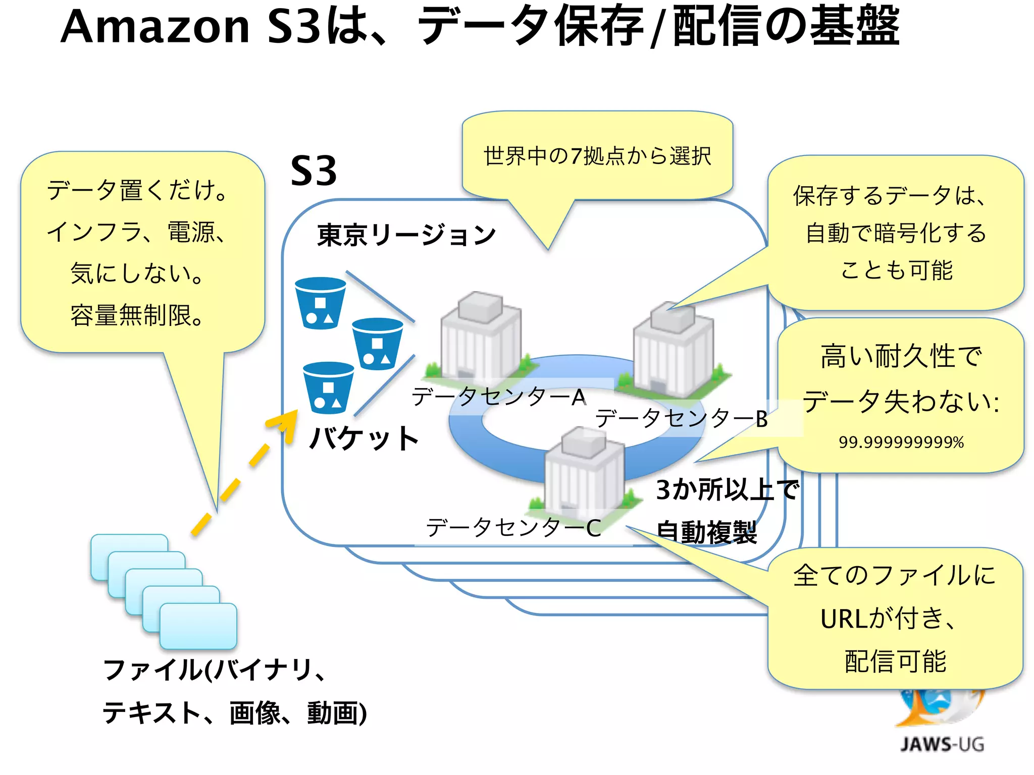 Amazon S3は、データ保存/配信の基盤

                    世界中の7拠点から選択
データ置くだけ。
           S3                         保存するデータは、
インフラ、電源、    東京リージョン                   自動で暗号化する
気にしない。                                  ことも可能
容量無制限。
                                       高い耐久性で
                データセンターA              データ失わない:
                           データセンターB
           バケット                        99.999999999%


                             3か所以上で
                  データセンターC   自動複製
                                      全てのファイルに
                                       URLが付き、
  ファイル(バイナリ、                            配信可能
  テキスト、画像、動画)
 