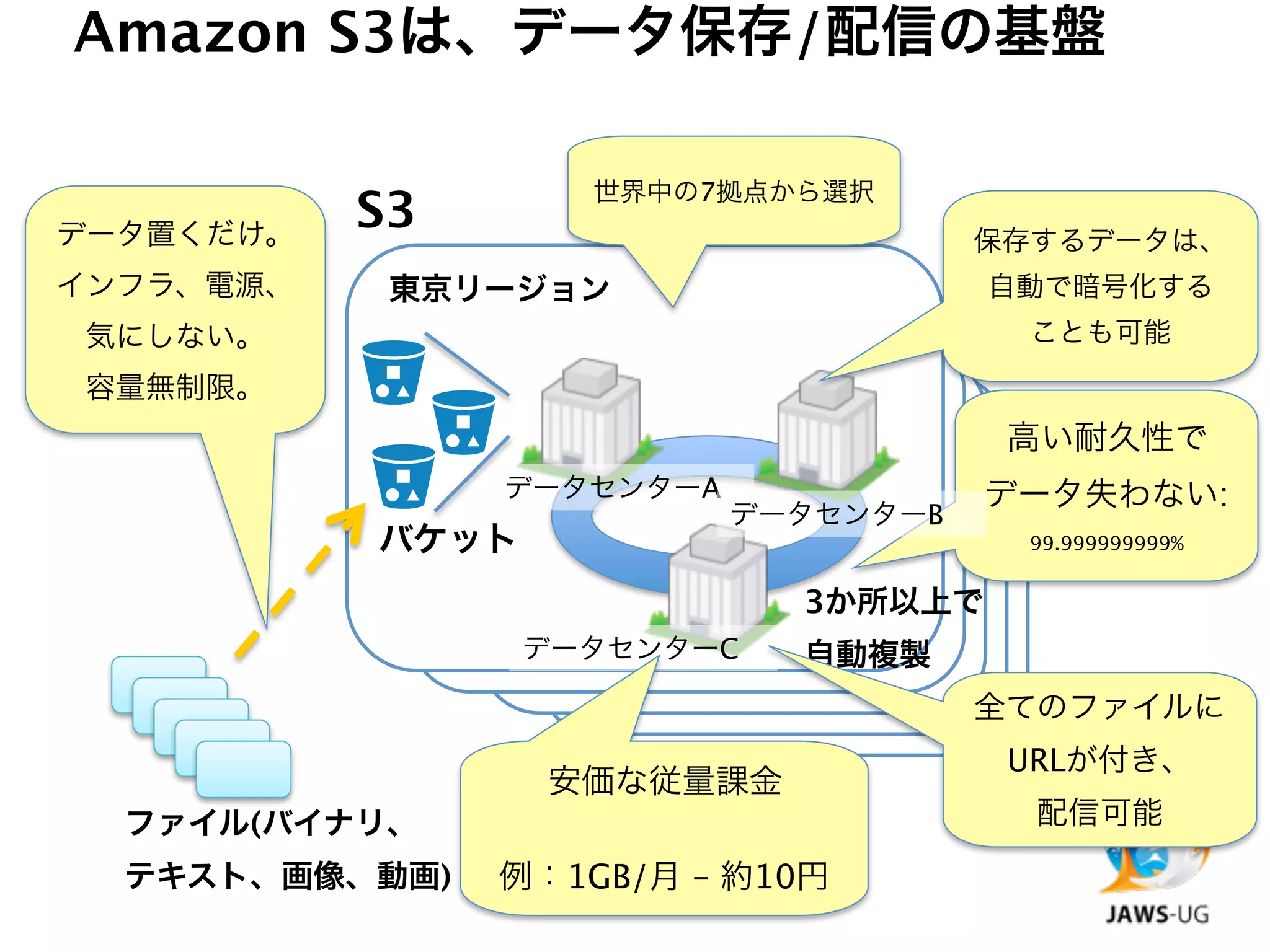 Amazon S3は、データ保存/配信の基盤

                    世界中の7拠点から選択
データ置くだけ。
           S3                         保存するデータは、
インフラ、電源、    東京リージョン                   自動で暗号化する
気にしない。                                  ことも可能
容量無制限。
                                       高い耐久性で
                データセンターA              データ失わない:
                           データセンターB
           バケット                        99.999999999%


                             3か所以上で
                  データセンターC   自動複製
                                      全てのファイルに
                                       URLが付き、
                  安価な従量課金
  ファイル(バイナリ、                            配信可能
  テキスト、画像、動画)   例：1GB/月 – 約10円
 