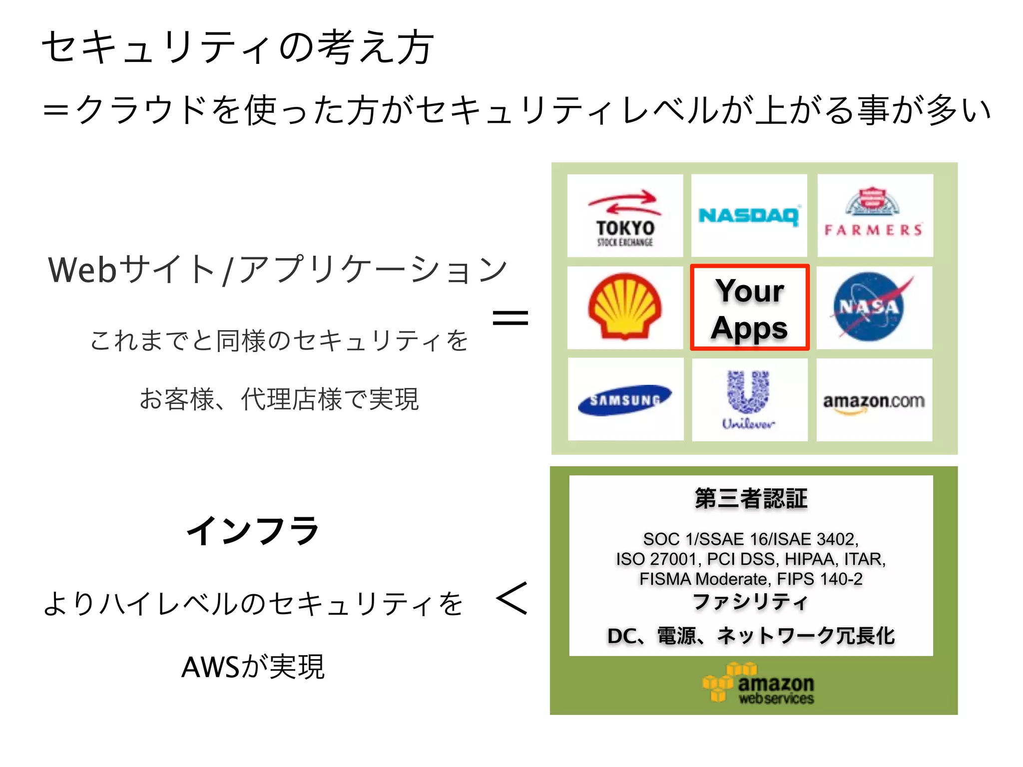 セキュリティの考え方 
＝クラウドを使った方がセキュリティレベルが上がる事が多い



Webサイト/アプリケーション
                                  Your
 これまでと同様のセキュリティを
                   ＝              Apps

   お客様、代理店様で実現


                                第三者認証
     インフラ                 SOC 1/SSAE 16/ISAE 3402,
                       ISO 27001, PCI DSS, HIPAA, ITAR,
                          FISMA Moderate, FIPS 140-2
よりハイレベルのセキュリティを    ＜           ファシリティ
                       DC、電源、ネットワーク冗長化
    AWSが実現
 