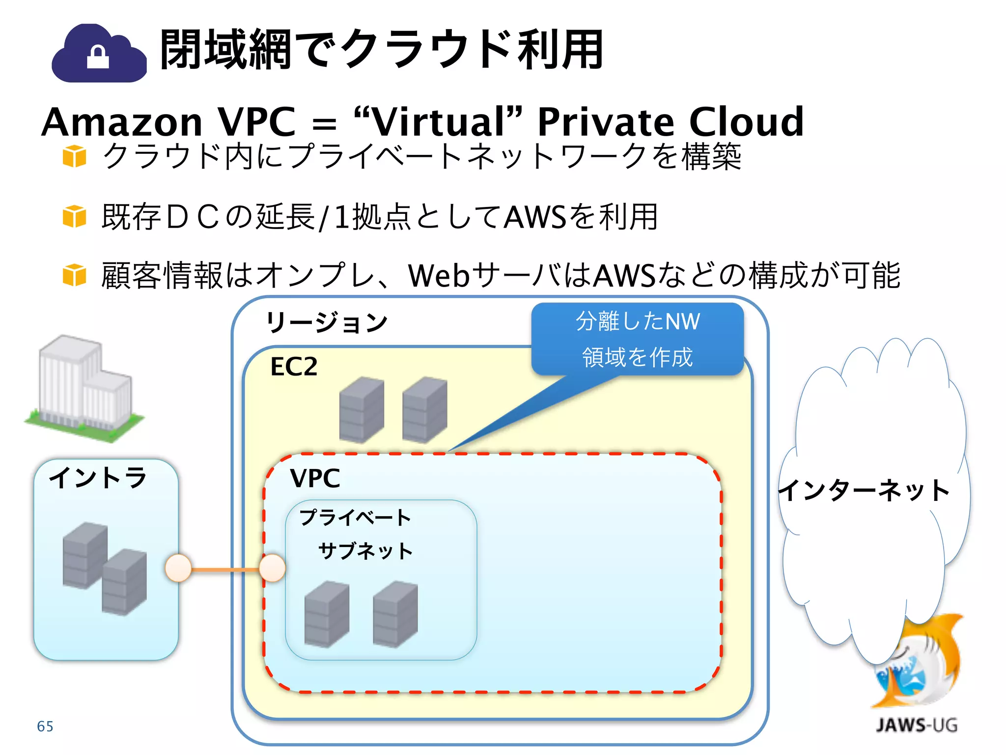 閉域網でクラウド利用
Amazon VPC = “Virtual” Private Cloud
     クラウド内にプライベートネットワークを構築
     既存ＤＣの延長/1拠点としてAWSを利用
     顧客情報はオンプレ、WebサーバはAWSなどの構成が可能
          リージョン          分離したNW

           EC2           領域を作成




 イントラ       VPC                   インターネット
            プライベート
             サブネット




65
 