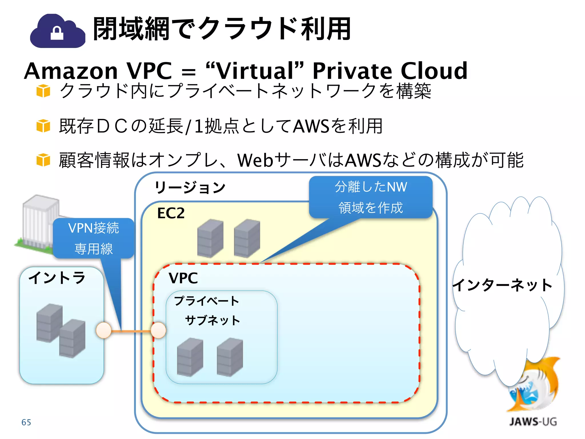 閉域網でクラウド利用
Amazon VPC = “Virtual” Private Cloud
     クラウド内にプライベートネットワークを構築
     既存ＤＣの延長/1拠点としてAWSを利用
     顧客情報はオンプレ、WebサーバはAWSなどの構成が可能
             リージョン       分離したNW

             EC2         領域を作成
     VPN接続
     専用線

 イントラ         VPC                 インターネット
              プライベート
               サブネット




65
 