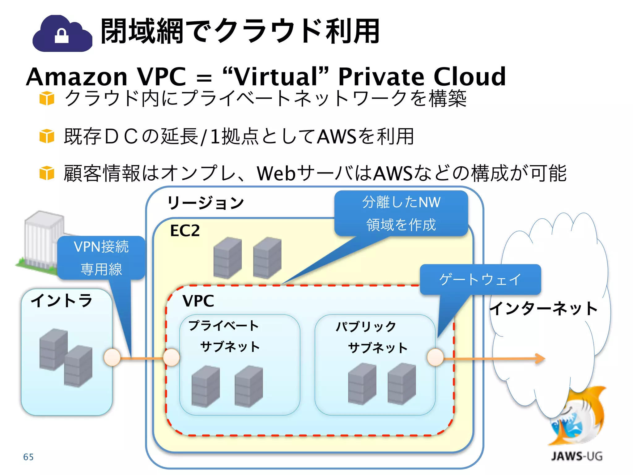 閉域網でクラウド利用
Amazon VPC = “Virtual” Private Cloud
     クラウド内にプライベートネットワークを構築
     既存ＤＣの延長/1拠点としてAWSを利用
     顧客情報はオンプレ、WebサーバはAWSなどの構成が可能
             リージョン       分離したNW

             EC2         領域を作成
     VPN接続
     専用線
                                 ゲートウェイ
 イントラ         VPC                   インターネット
              プライベート   パブリック
               サブネット    サブネット




65
 
