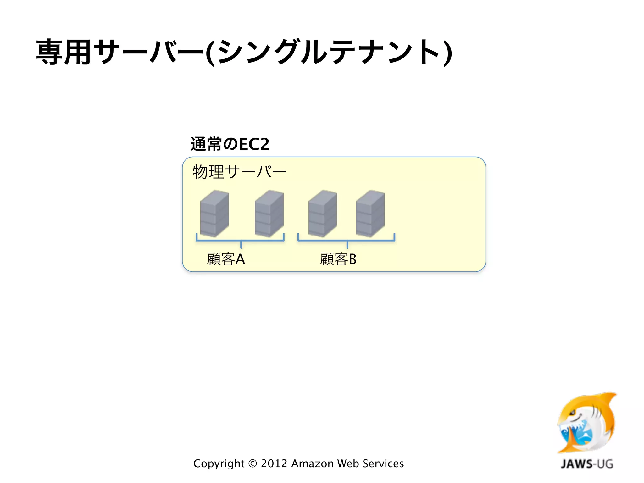 専用サーバー(シングルテナント)


      通常のEC2
      物理サーバー




        顧客A                顧客B




      Copyright © 2012 Amazon Web Services
 
