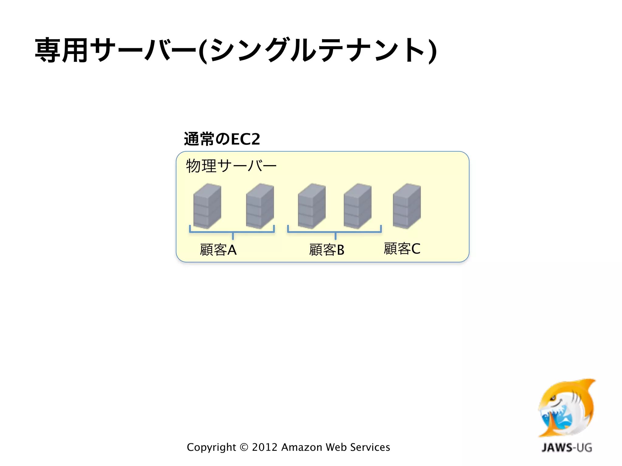 専用サーバー(シングルテナント)


      通常のEC2
      物理サーバー




        顧客A                顧客B          顧客C




      Copyright © 2012 Amazon Web Services
 