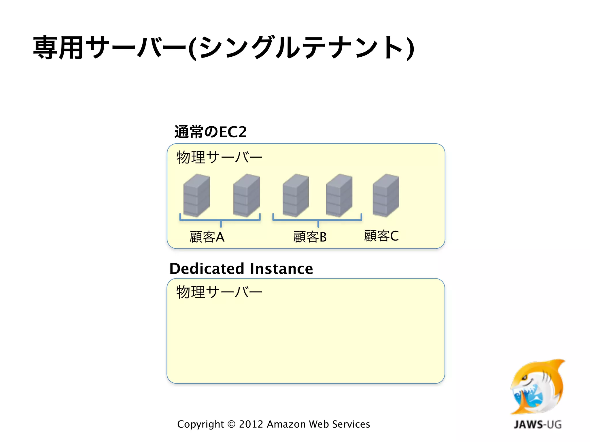 専用サーバー(シングルテナント)


      通常のEC2
      物理サーバー




        顧客A                顧客B          顧客C

     Dedicated Instance
      物理サーバー




      Copyright © 2012 Amazon Web Services
 
