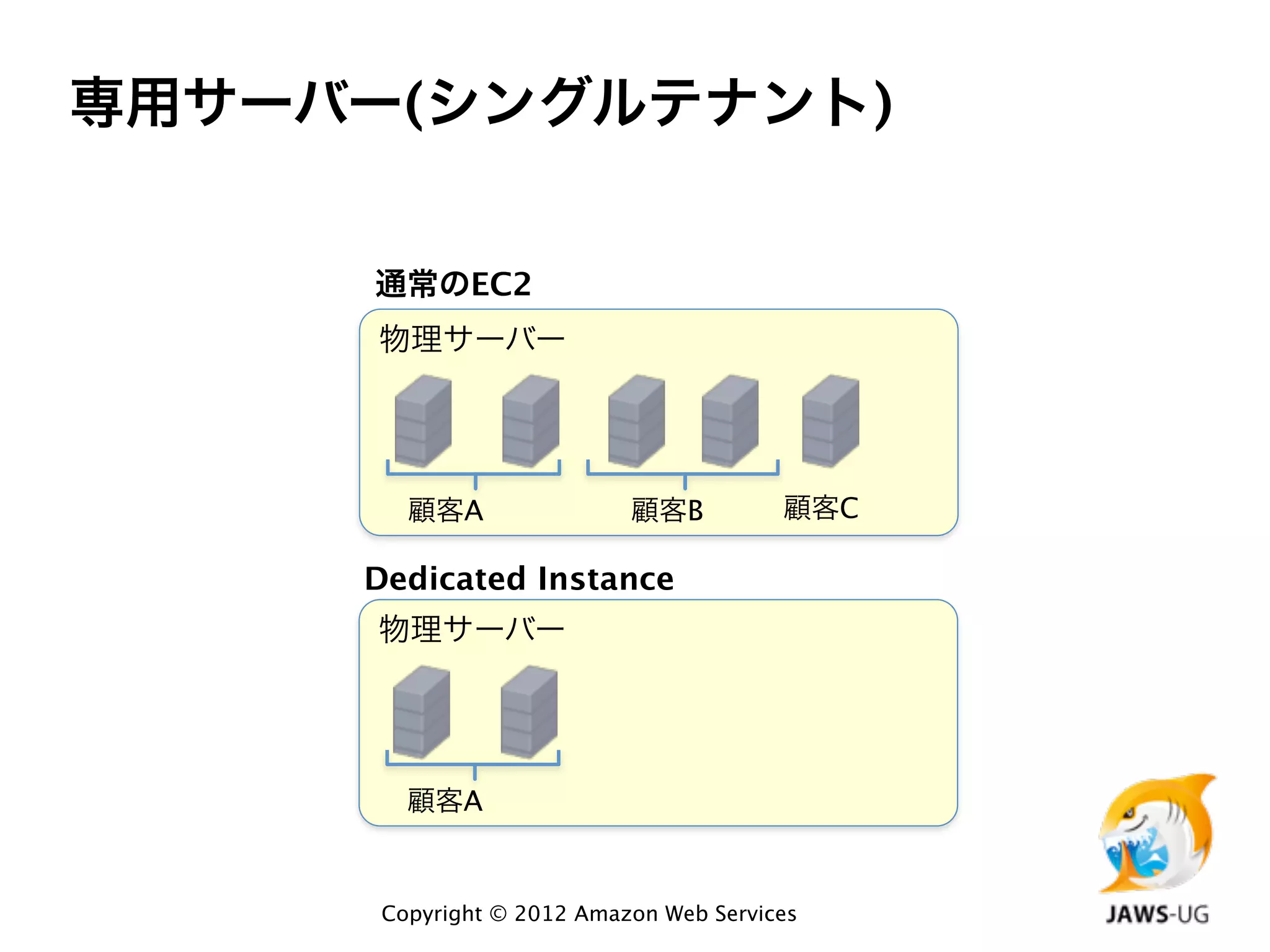 専用サーバー(シングルテナント)


      通常のEC2
      物理サーバー




        顧客A                顧客B          顧客C

     Dedicated Instance
      物理サーバー




        顧客A


      Copyright © 2012 Amazon Web Services
 