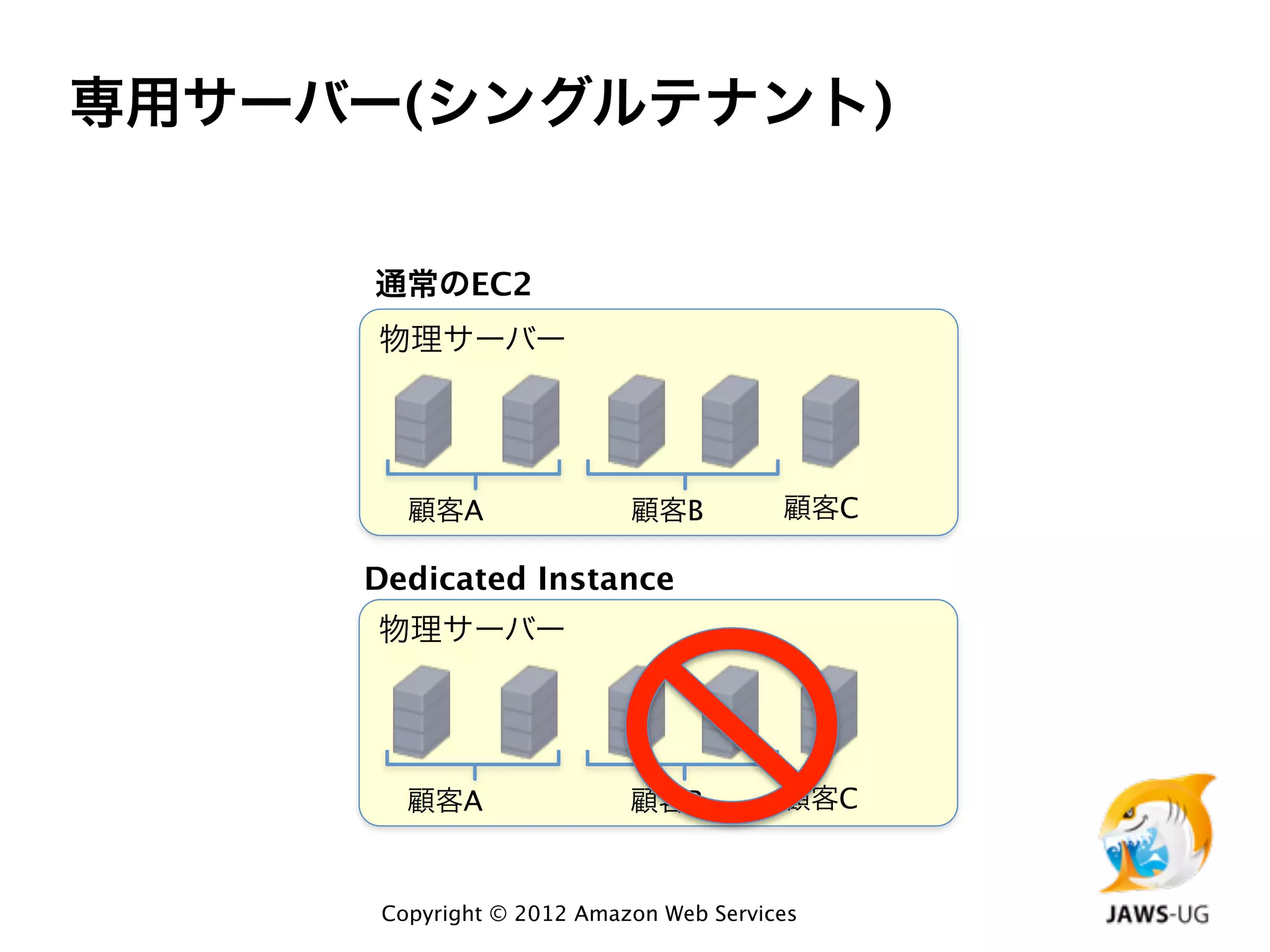 専用サーバー(シングルテナント)


      通常のEC2
      物理サーバー




        顧客A                顧客B          顧客C

     Dedicated Instance
      物理サーバー




        顧客A                顧客B          顧客C


      Copyright © 2012 Amazon Web Services
 
