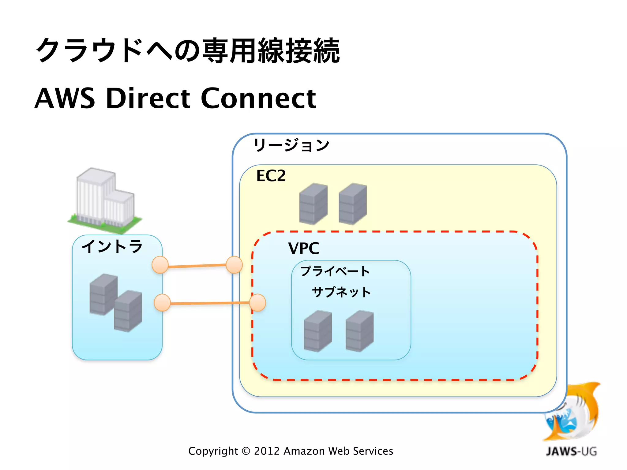 クラウドへの専用線接続
AWS Direct Connect
                    リージョン
                    EC2



  イントラ                    VPC
                            プライベート
                             サブネット




         Copyright © 2012 Amazon Web Services
 