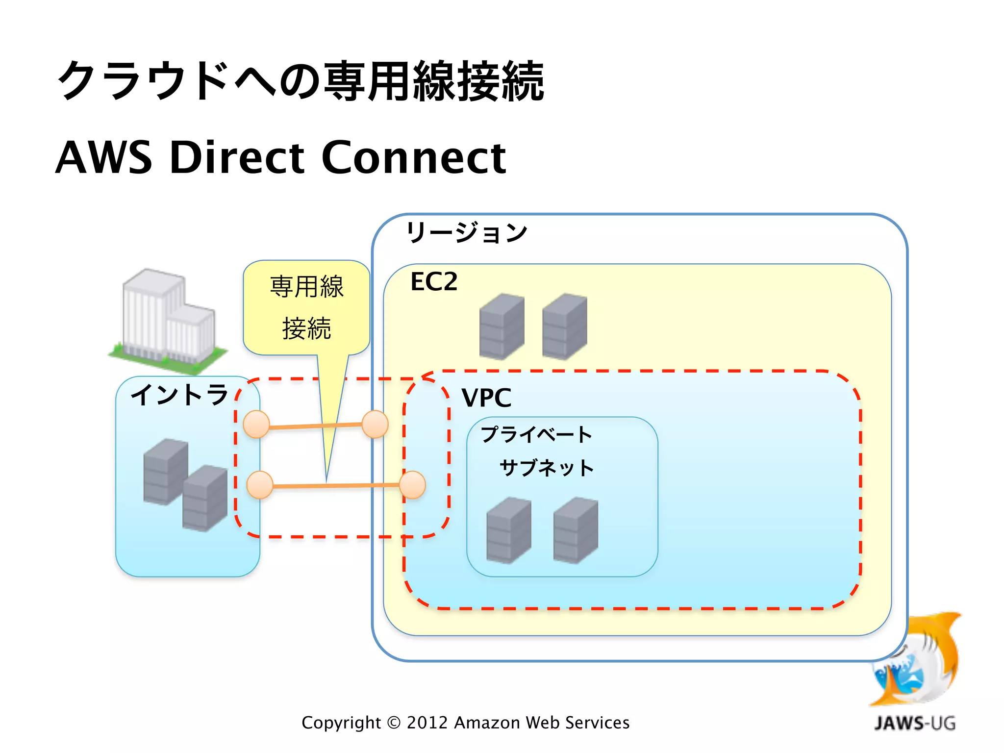 クラウドへの専用線接続
AWS Direct Connect
                     リージョン

         専用線         EC2
         接続

  イントラ                     VPC
                             プライベート
                              サブネット




          Copyright © 2012 Amazon Web Services
 