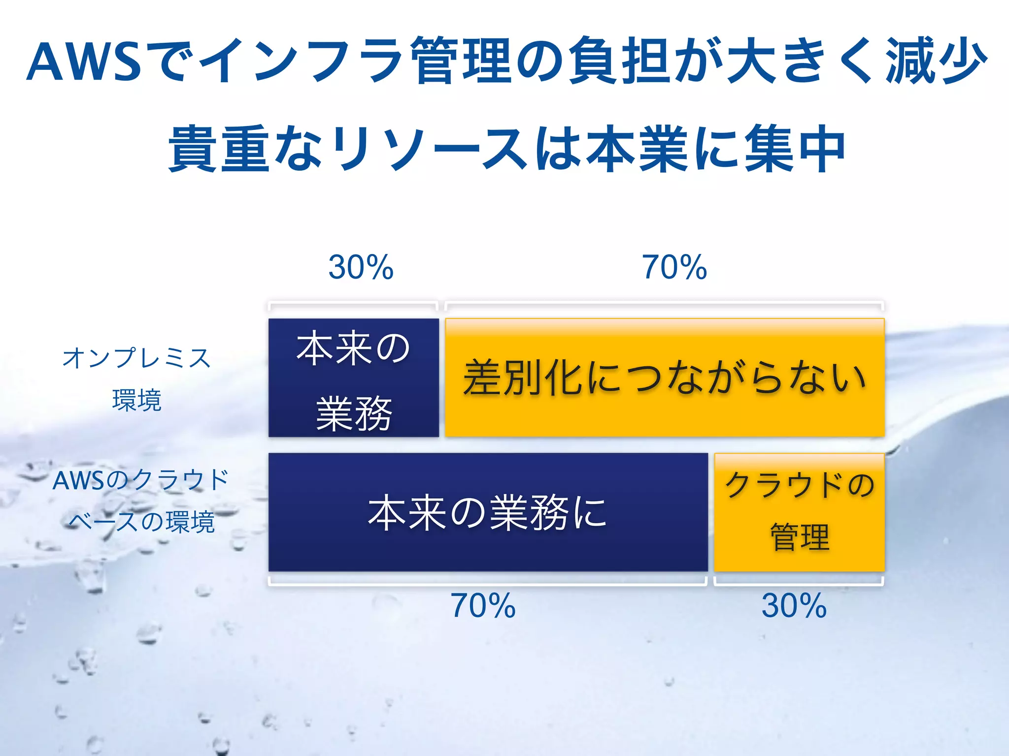 AWSでインフラ管理の負担が大きく減少
       貴重なリソースは本業に集中

           30%         70%

オンプレミス     本来の
  環境
                 差別化につながらない
           業務
AWSのクラウド                     クラウドの
ベースの環境      本来の業務に
                              管理

                 70%          30%
 
