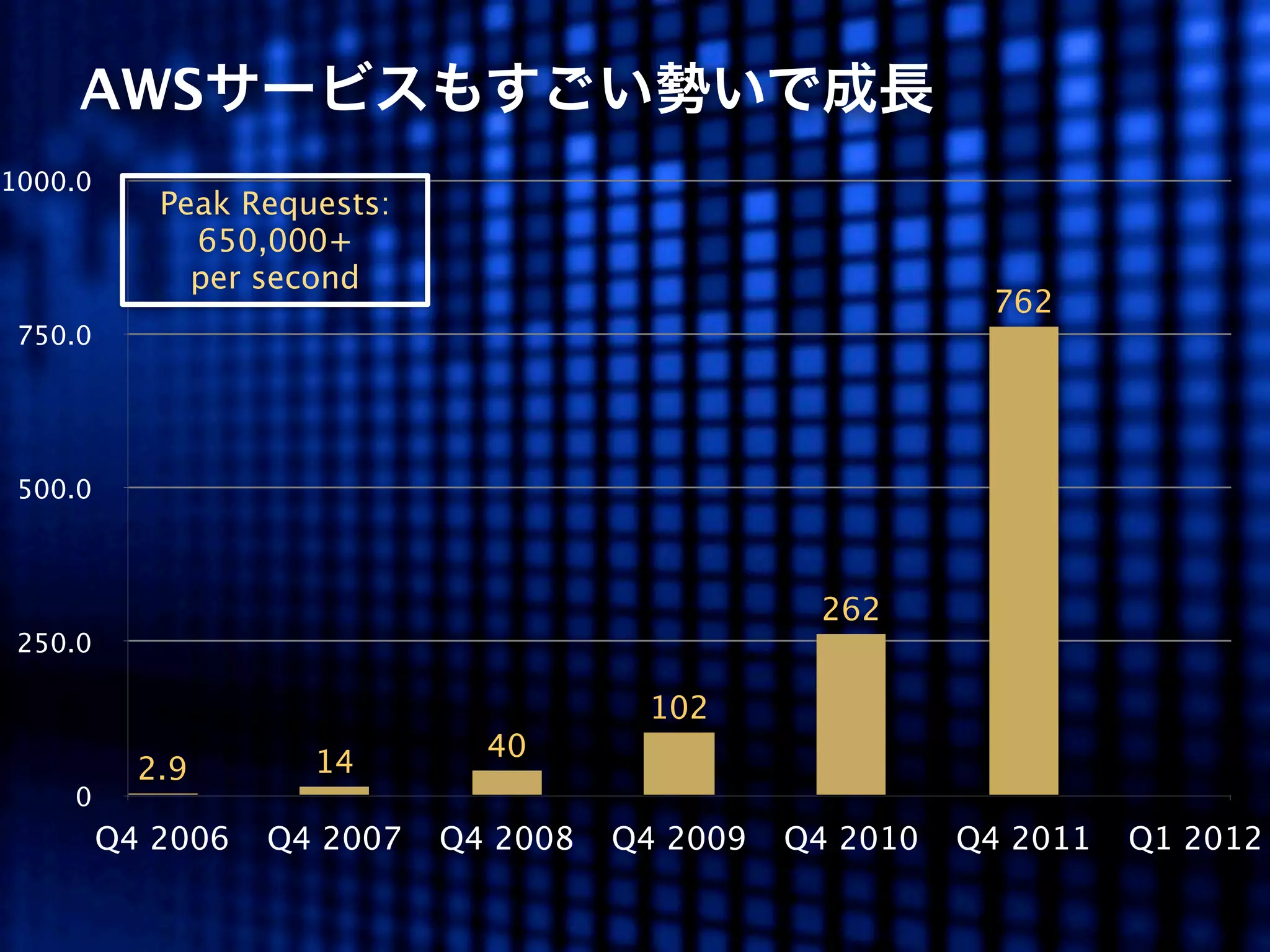 AWSサービスもすごい勢いで成長
1000.0
            Peak Requests:
              650,000+
              per second
                                                            762
 750.0




 500.0



                                                  262
 250.0

                                        102
                               40
           2.9       14
    0
         Q4 2006   Q4 2007   Q4 2008   Q4 2009   Q4 2010   Q4 2011   Q1 2012
 