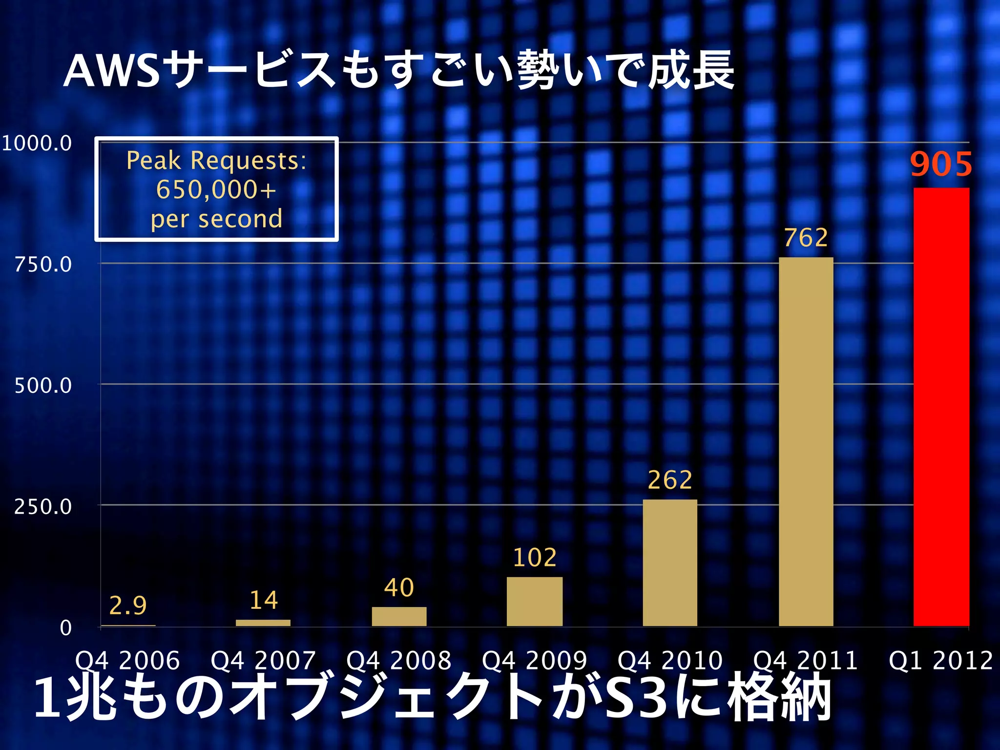 AWSサービスもすごい勢いで成長
1000.0
            Peak Requests:                                            905
              650,000+
              per second
                                                            762
 750.0




 500.0



                                                  262
 250.0

                                        102
                               40
           2.9       14
    0
         Q4 2006   Q4 2007   Q4 2008   Q4 2009   Q4 2010   Q4 2011   Q1 2012
  1兆ものオブジェクトがS3に格納
 