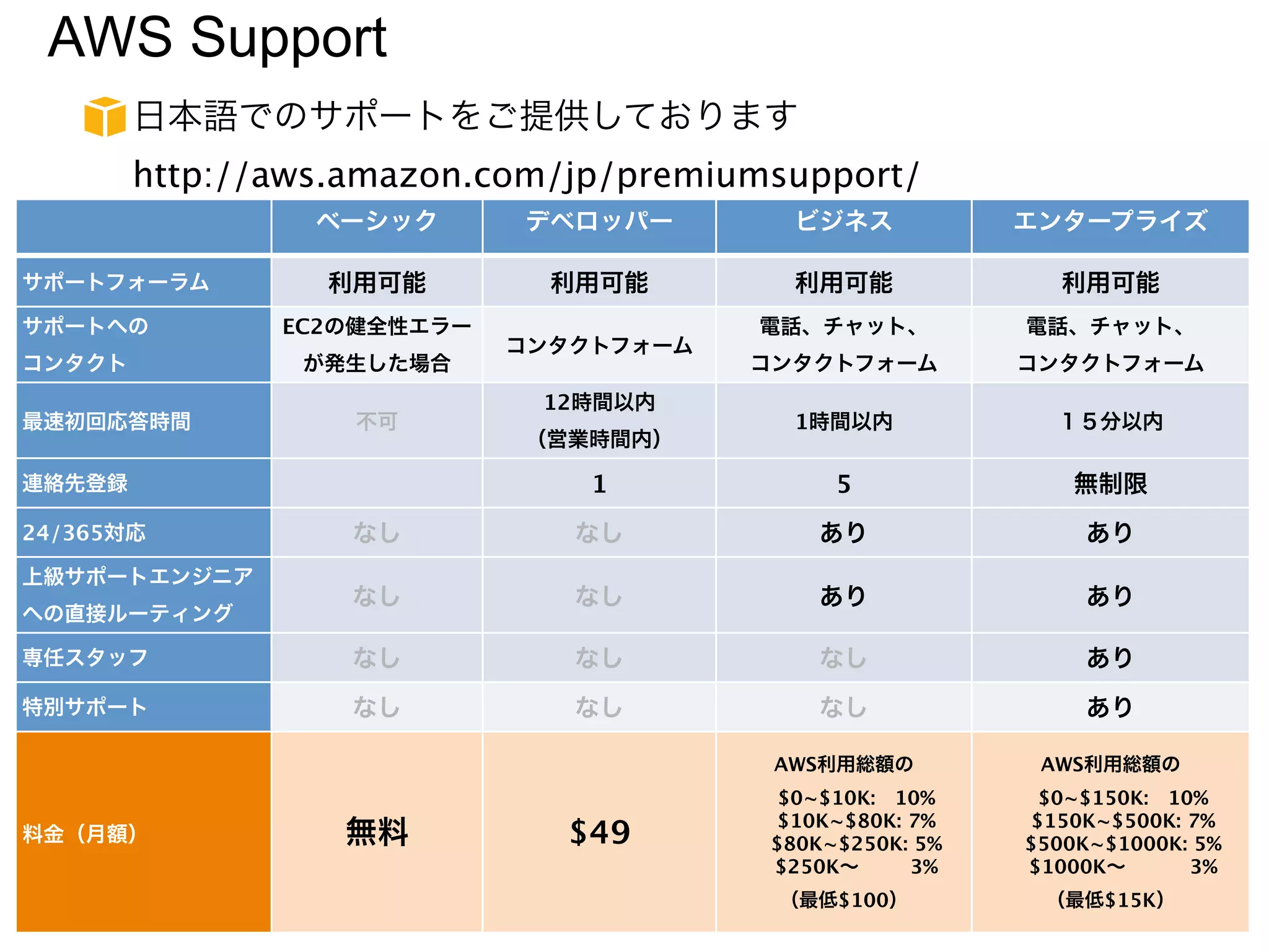 AWS Support
        日本語でのサポートをご提供しております
        http://aws.amazon.com/jp/premiumsupport/
                 ベーシック      デベロッパー        ビジネス           エンタープライズ

サポートフォーラム        利用可能         利用可能        利用可能             利用可能
サポートへの         EC2の健全性エラー               電話、チャット、         電話、チャット、
                            コンタクトフォーム
コンタクト           が発生した場合                 コンタクトフォーム        コンタクトフォーム
                             12時間以内
最速初回応答時間           不可                     1時間以内            １５分以内
                            （営業時間内）

連絡先登録                           1            5              無制限
24/365対応           なし          なし          あり                あり
上級サポートエンジニア
                   なし          なし          あり                あり
への直接ルーティング

専任スタッフ             なし          なし          なし                あり
特別サポート             なし          なし          なし                あり

                                         AWS利用総額の         AWS利用総額の
                                         $0~$10K: 10%     $0~$150K: 10%
                                        $10K~$80K: 7%    $150K~$500K: 7%
料金（月額）            無料          $49       $80K~$250K: 5%   $500K~$1000K: 5%
                                        $250K∼     3%    $1000K∼      3%
                                         （最低$100）         （最低$15K）
 