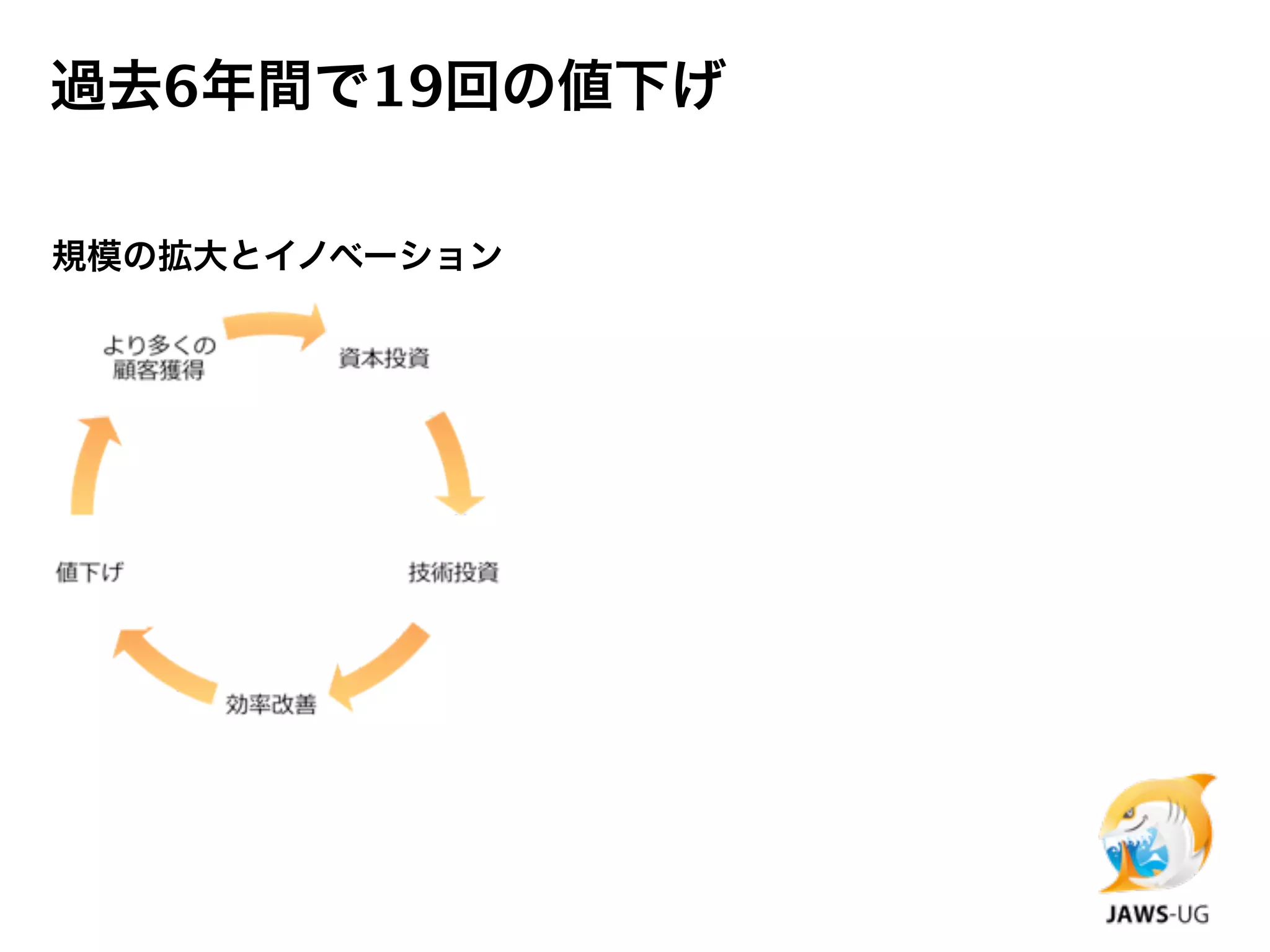 過去6年間で19回の値下げ

規模の拡大とイノベーション
 