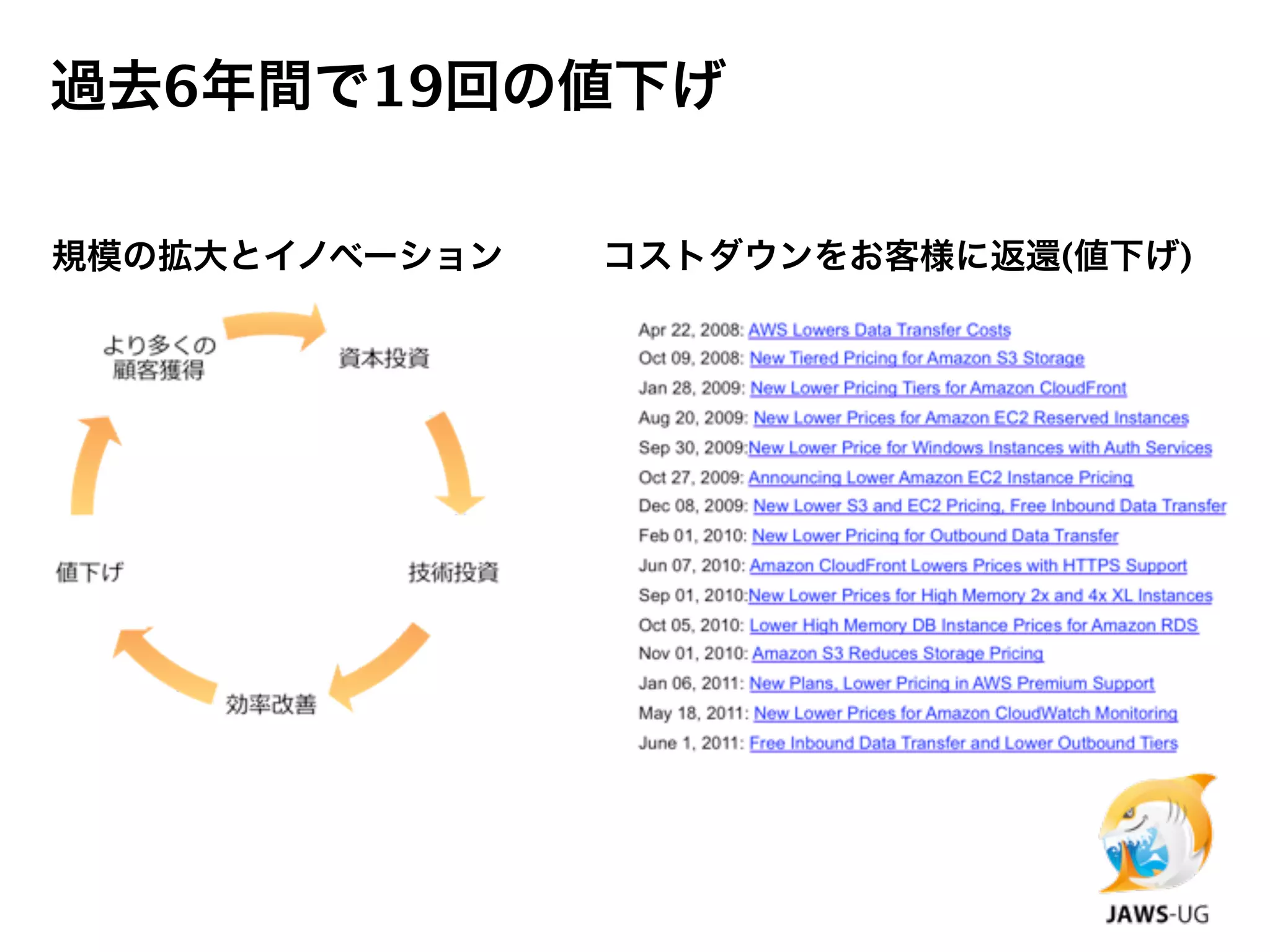 過去6年間で19回の値下げ

規模の拡大とイノベーション   コストダウンをお客様に返還(値下げ)
 