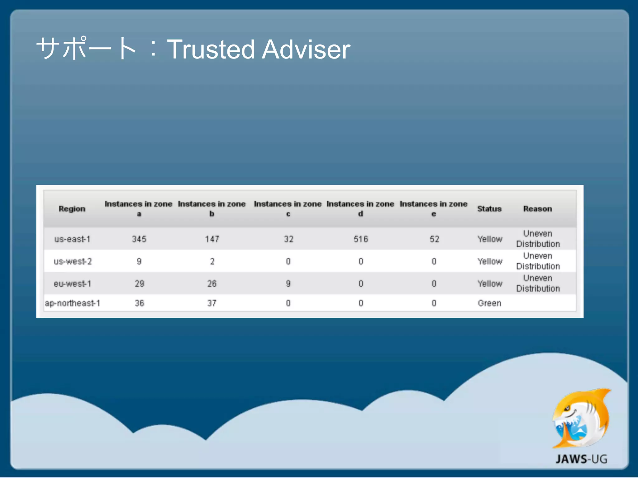 サポート：Trusted Adviser
 