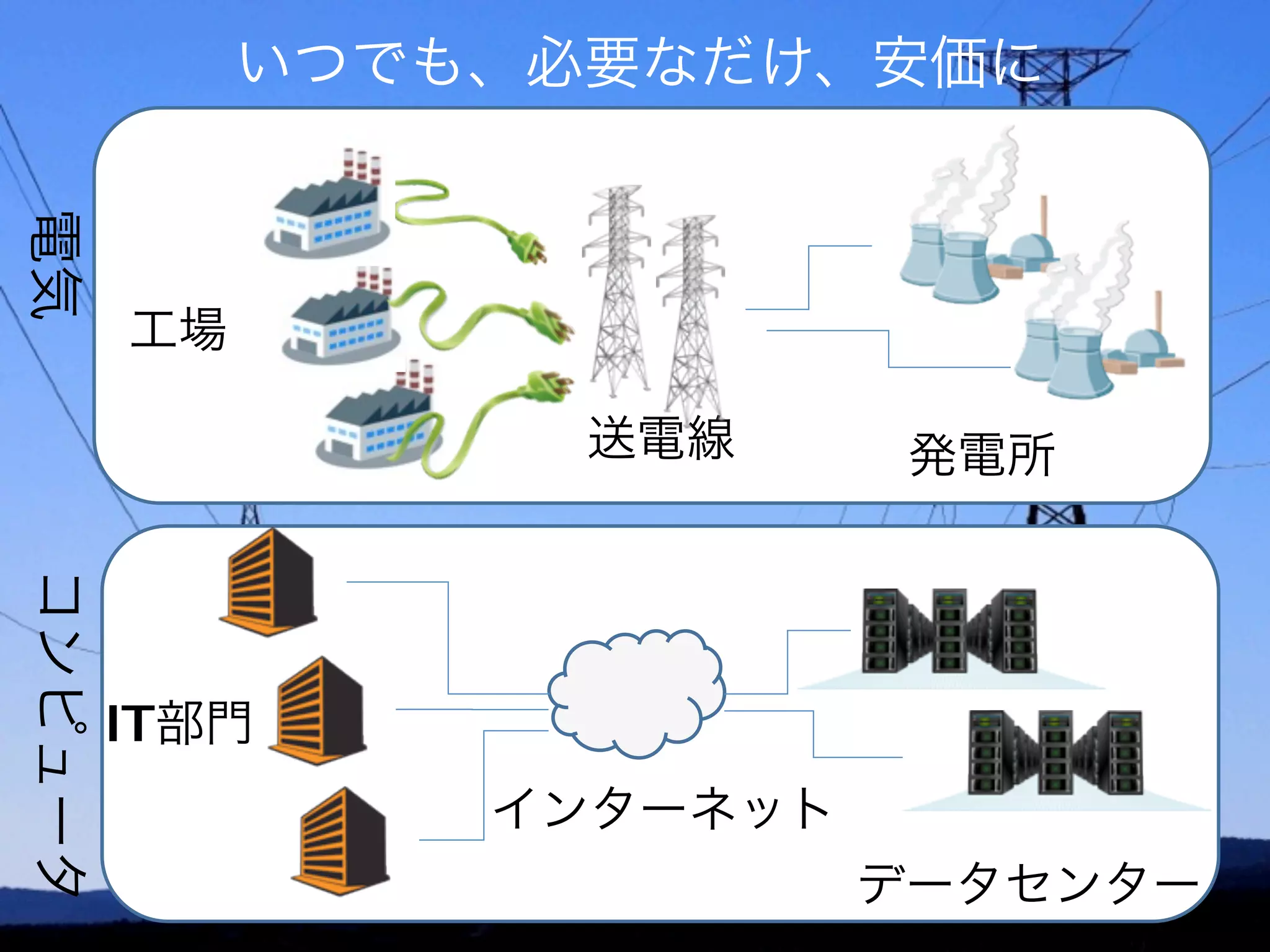 いつでも、必要なだけ、安価に
電気




         工場

                    送電線      発電所
コンピュータ




         IT部門
                  インターネット
                            データセンター
 