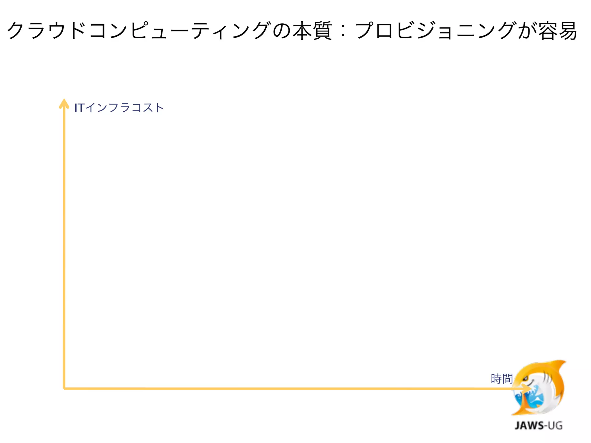 クラウドコンピューティングの本質：プロビジョニングが容易


   ITインフラコスト




                       時間
 
