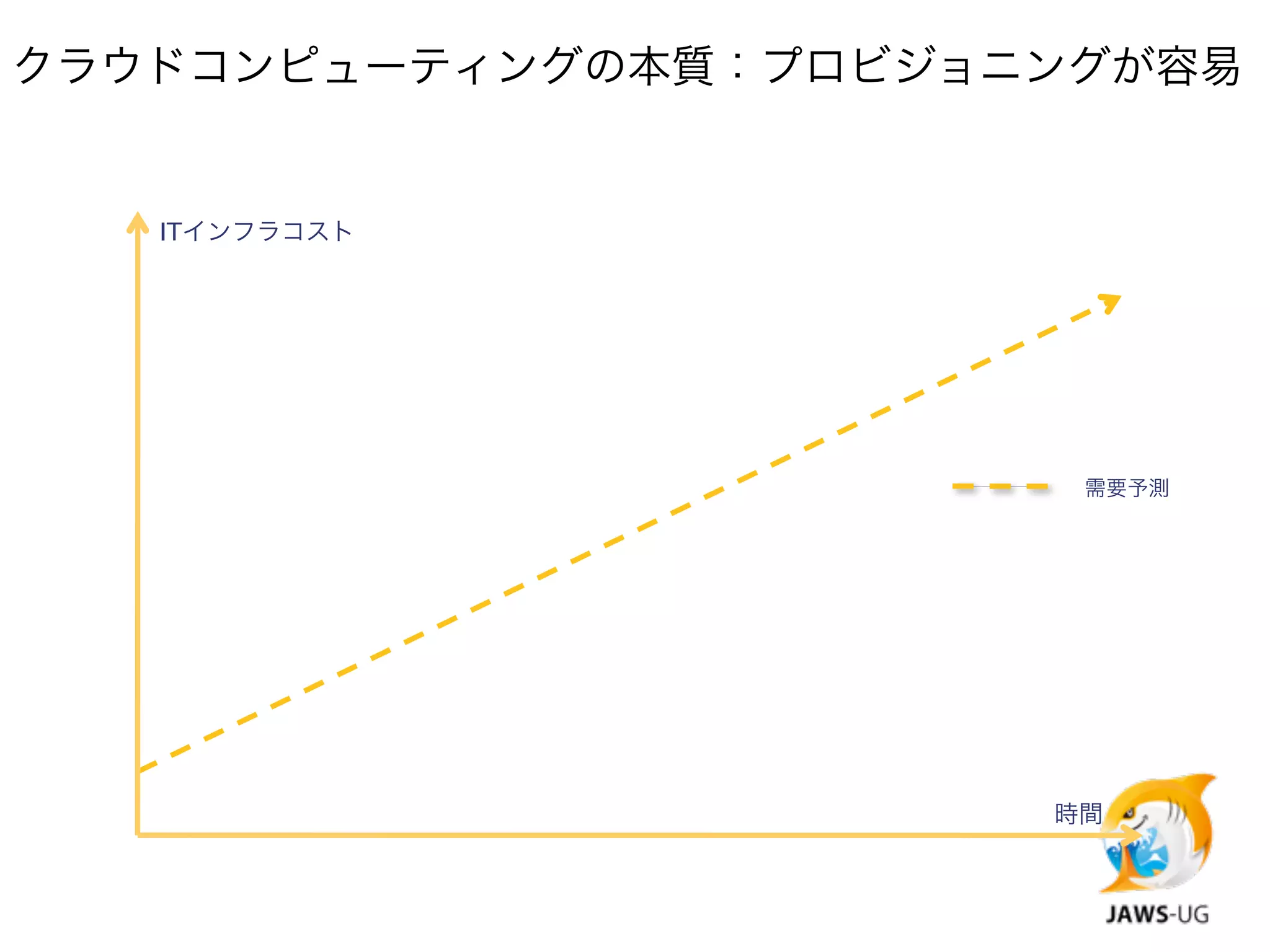 クラウドコンピューティングの本質：プロビジョニングが容易


   ITインフラコスト




                        需要予測




                       時間
 