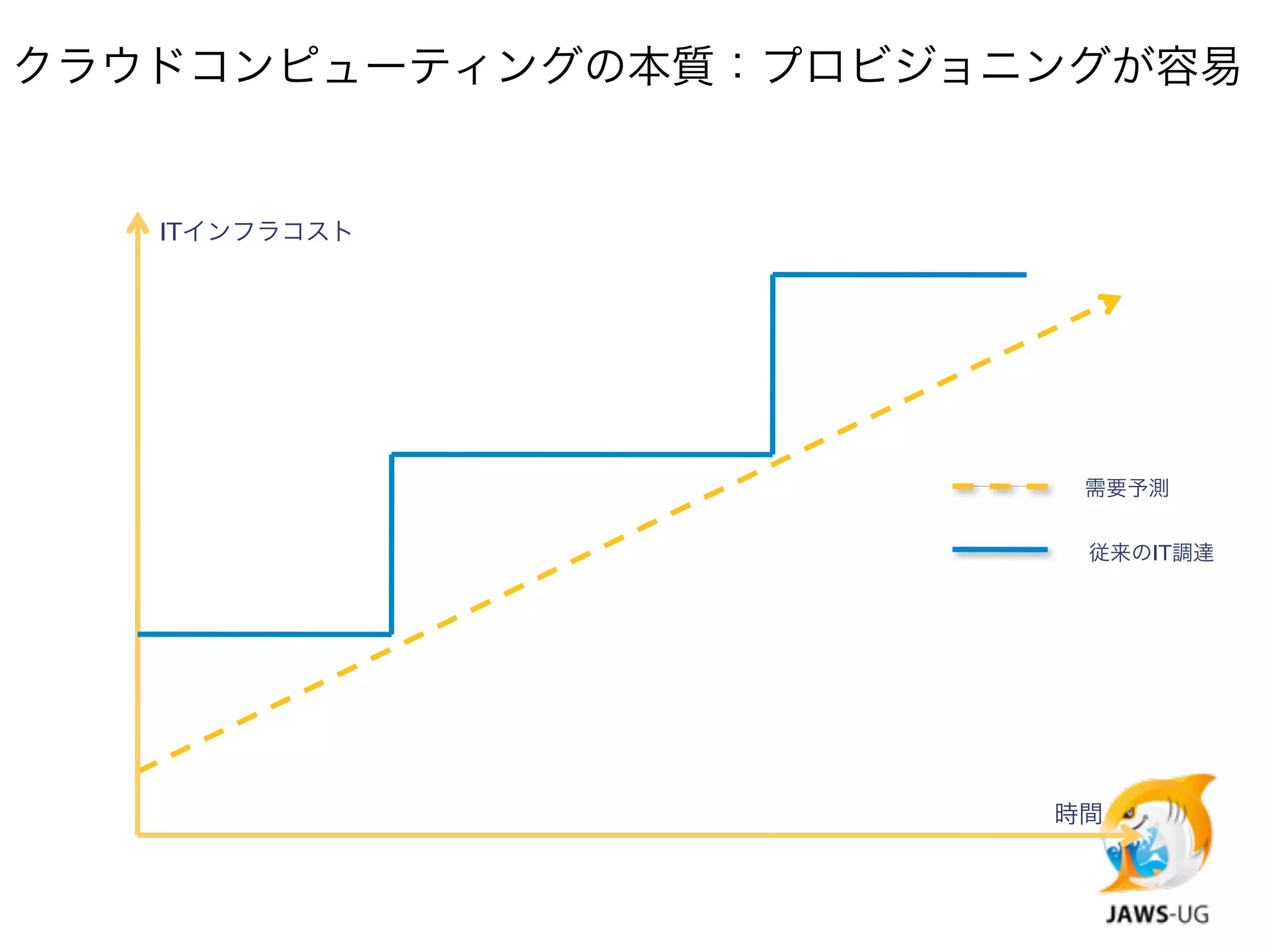 クラウドコンピューティングの本質：プロビジョニングが容易


   ITインフラコスト




                        需要予測


                        従来のIT調達




                       時間
 
