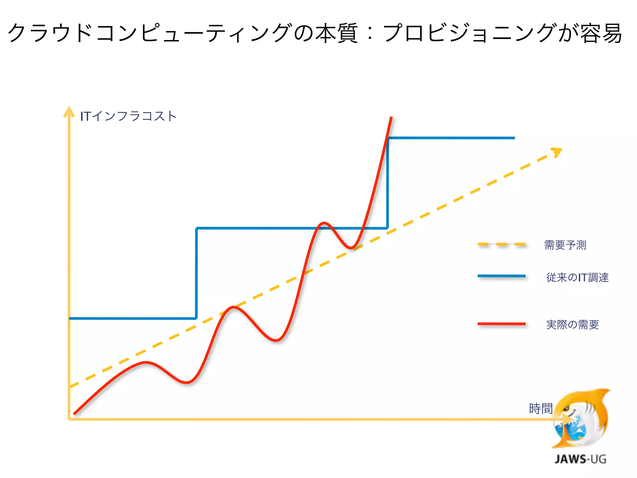 クラウドコンピューティングの本質：プロビジョニングが容易


   ITインフラコスト




                        需要予測


                        従来のIT調達



                        実際の需要




                       時間
 
