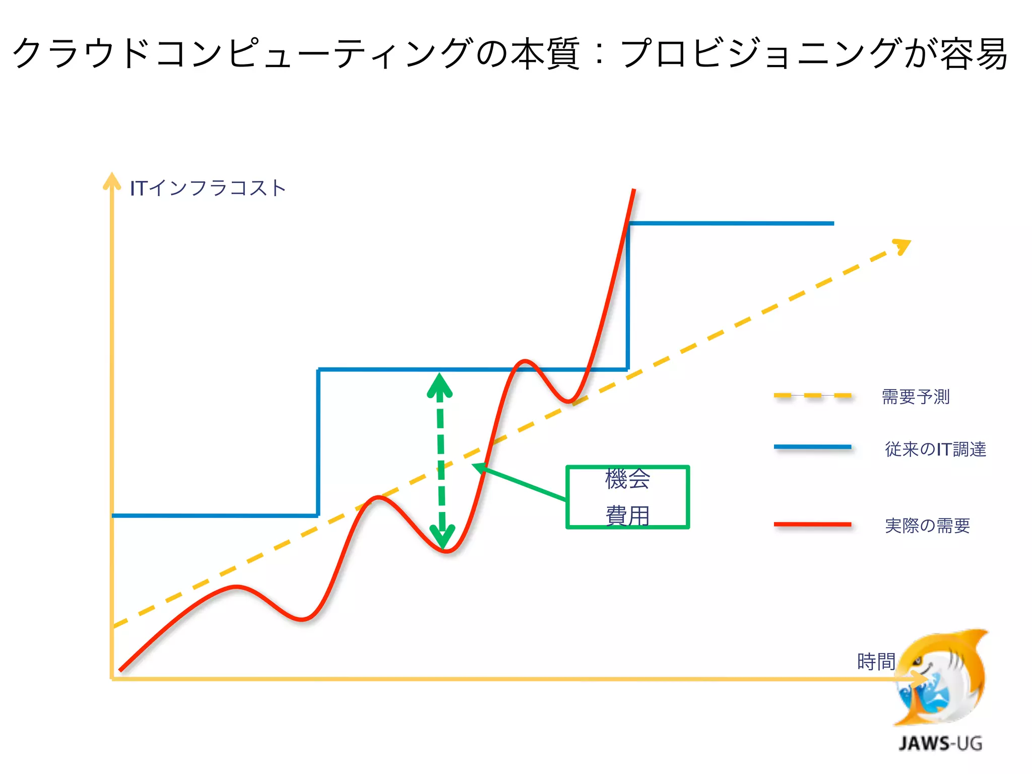 クラウドコンピューティングの本質：プロビジョニングが容易


   ITインフラコスト




                        需要予測


                        従来のIT調達
                機会
                費用      実際の需要




                       時間
 