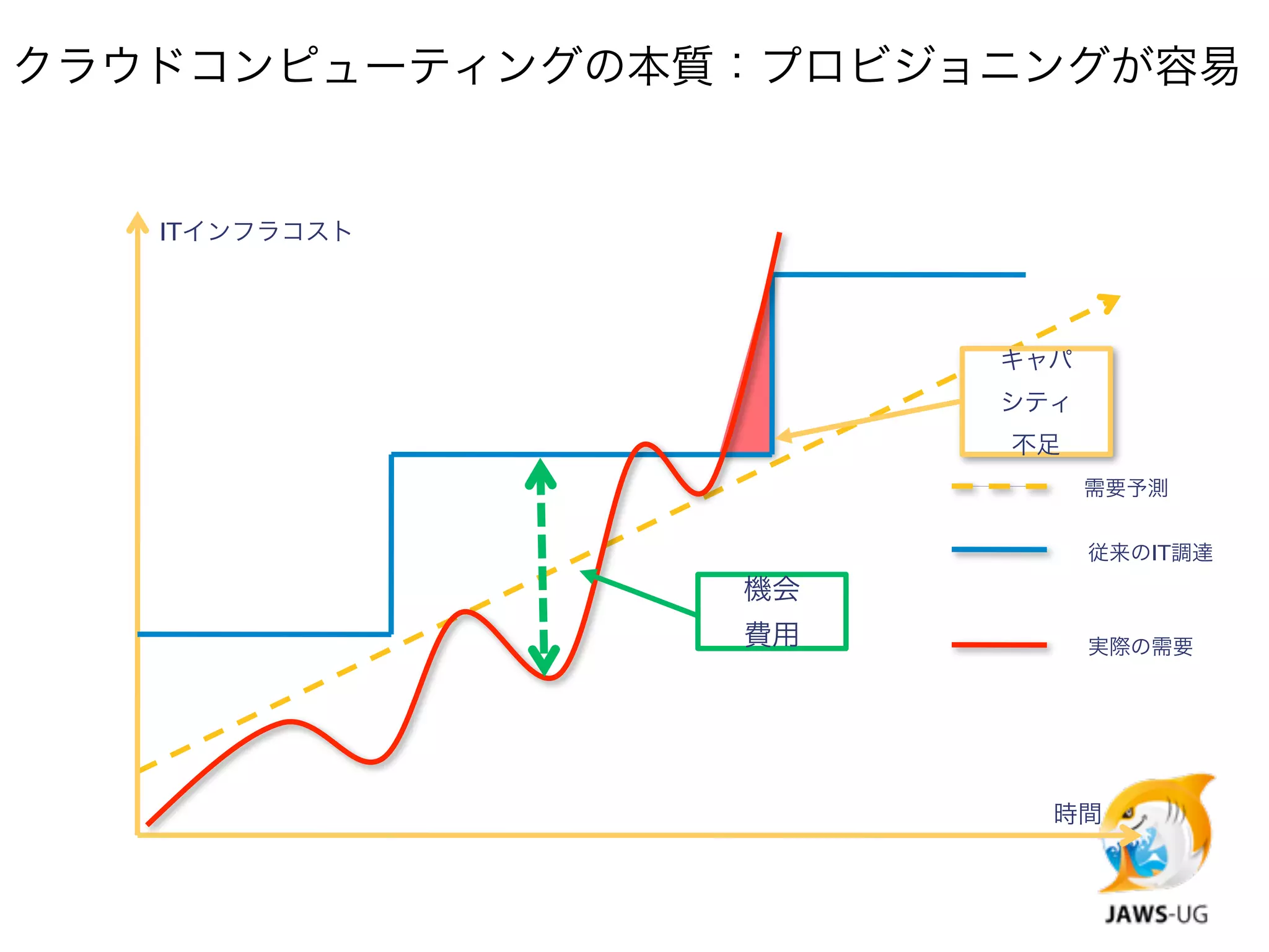 クラウドコンピューティングの本質：プロビジョニングが容易


   ITインフラコスト




                      キャパ
                      シティ
                      不足
                            需要予測


                            従来のIT調達
                機会
                費用          実際の需要




                        時間
 