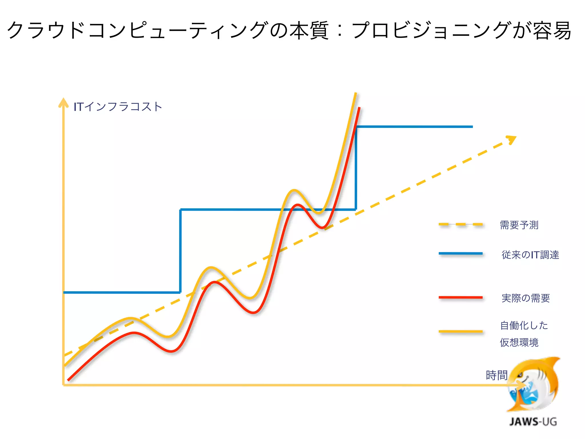 クラウドコンピューティングの本質：プロビジョニングが容易


   ITインフラコスト




                        需要予測


                        従来のIT調達



                        実際の需要

                        自働化した
                        仮想環境


                       時間
 