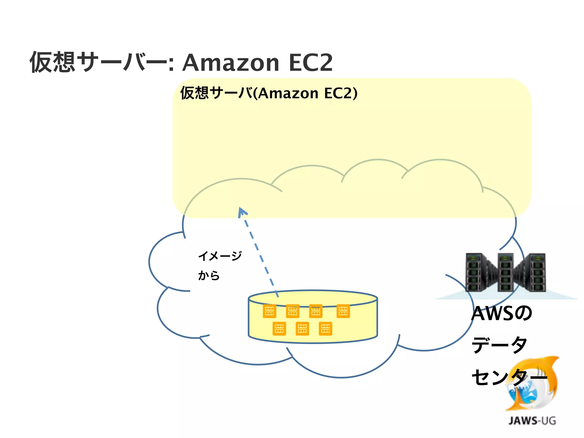 仮想サーバー: Amazon EC2
        仮想サーバ(Amazon EC2)




         イメージ
         から


                            AWSの
                            データ
                            センター
 