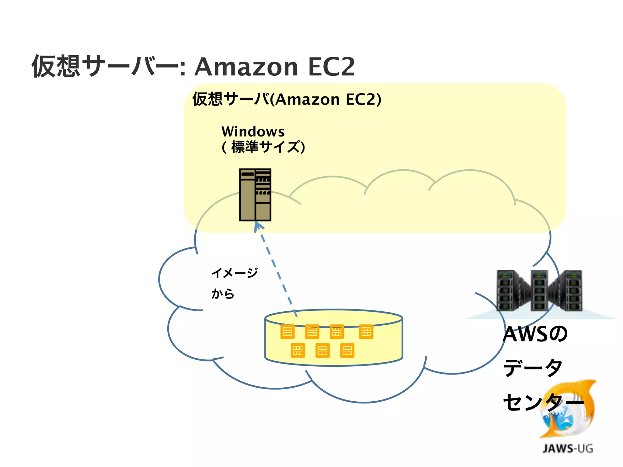 仮想サーバー: Amazon EC2
        仮想サーバ(Amazon EC2)

          Windows
          ( 標準サイズ)




         イメージ
         から


                            AWSの
                            データ
                            センター
 