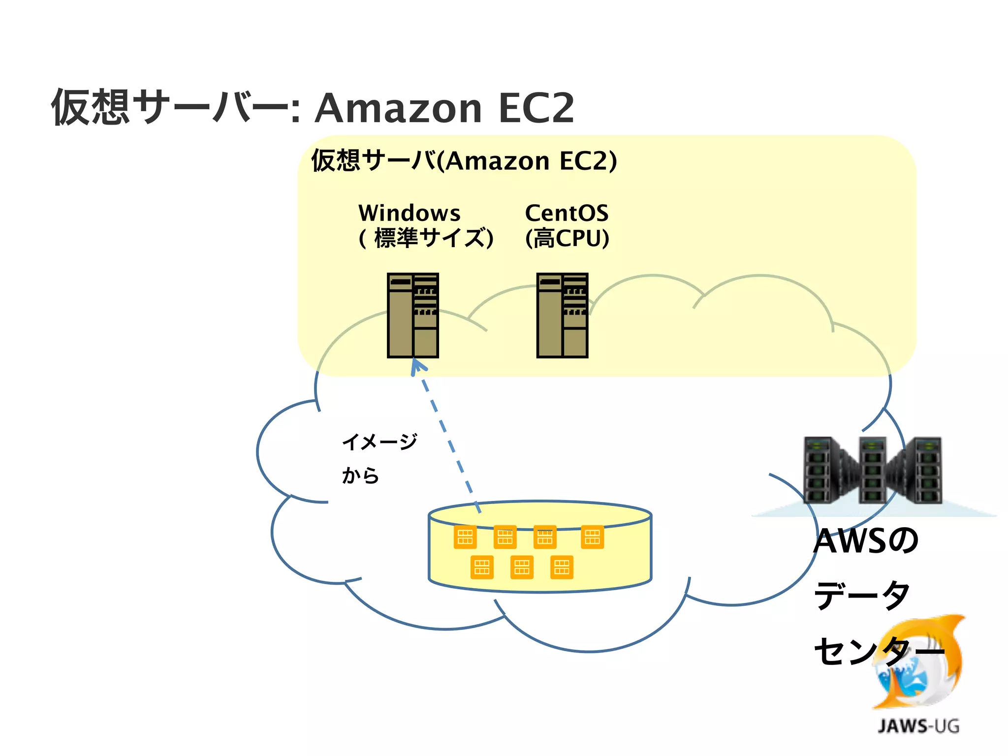 仮想サーバー: Amazon EC2
        仮想サーバ(Amazon EC2)

          Windows    CentOS
          ( 標準サイズ)   (高CPU)




         イメージ
         から


                              AWSの
                              データ
                              センター
 
