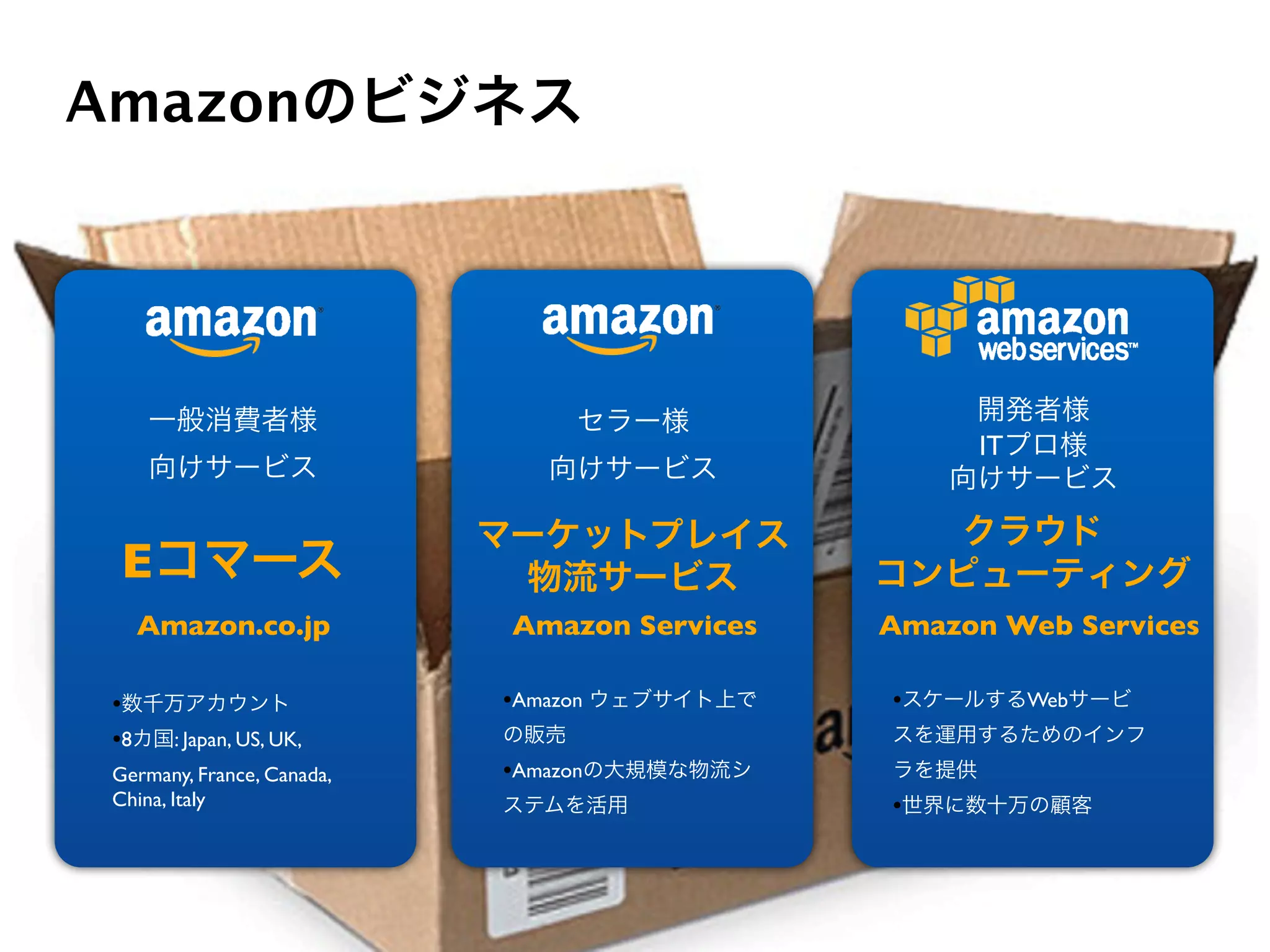 Amazonのビジネス




   一般消費者様                        セラー様              開発者様
                                                   ITプロ様
   向けサービス                     向けサービス              向けサービス

                           マーケットプレイス             クラウド
 Eコマース                      物流サービス            コンピューティング
  Amazon.co.jp              Amazon Services   Amazon Web Services

•数千万アカウント                  •Amazon ウェブサイト上で   •スケールするWebサービ
•8カ国: Japan, US, UK,       の販売                スを運用するためのインフ
Germany, France, Canada,   •Amazonの大規模な物流シ    ラを提供
China, Italy               ステムを活用             •世界に数十万の顧客
 