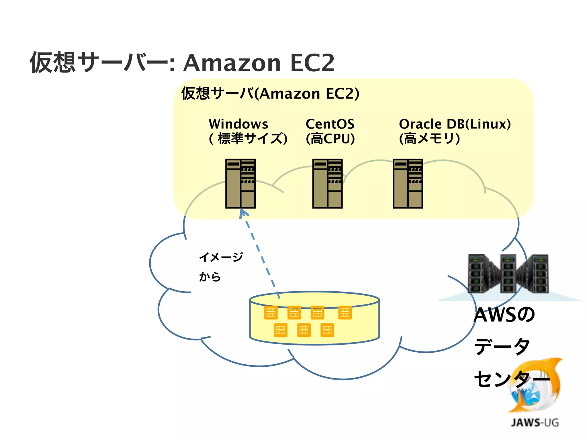仮想サーバー: Amazon EC2
        仮想サーバ(Amazon EC2)

          Windows    CentOS   Oracle DB(Linux)
          ( 標準サイズ)   (高CPU)   (高メモリ)




         イメージ
         から


                                        AWSの
                                        データ
                                        センター
 