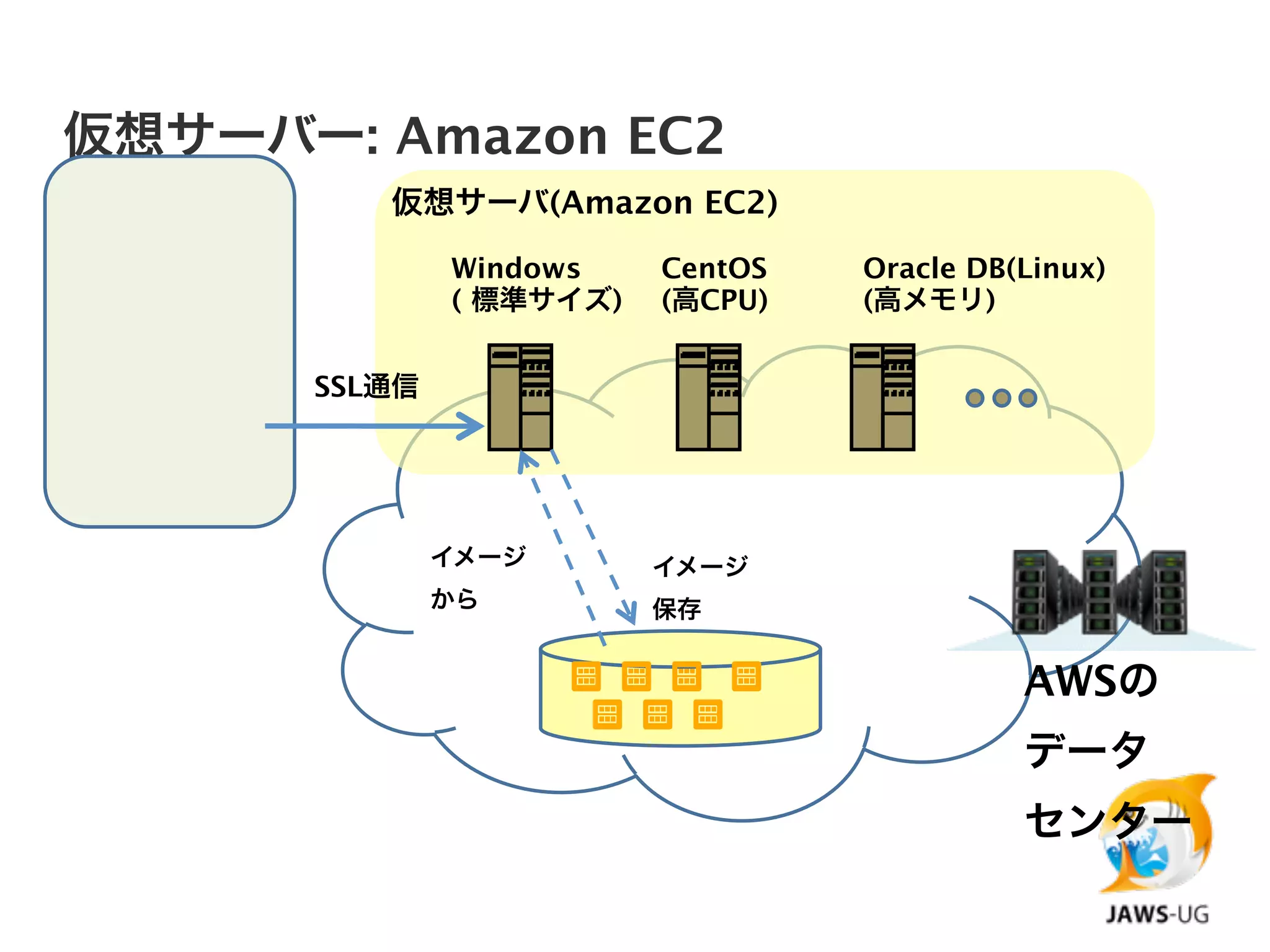 仮想サーバー: Amazon EC2
         仮想サーバ(Amazon EC2)

              Windows    CentOS   Oracle DB(Linux)
              ( 標準サイズ)   (高CPU)   (高メモリ)


      SSL通信




              イメージ       イメージ
              から         保存


                                            AWSの
                                            データ
                                            センター
 