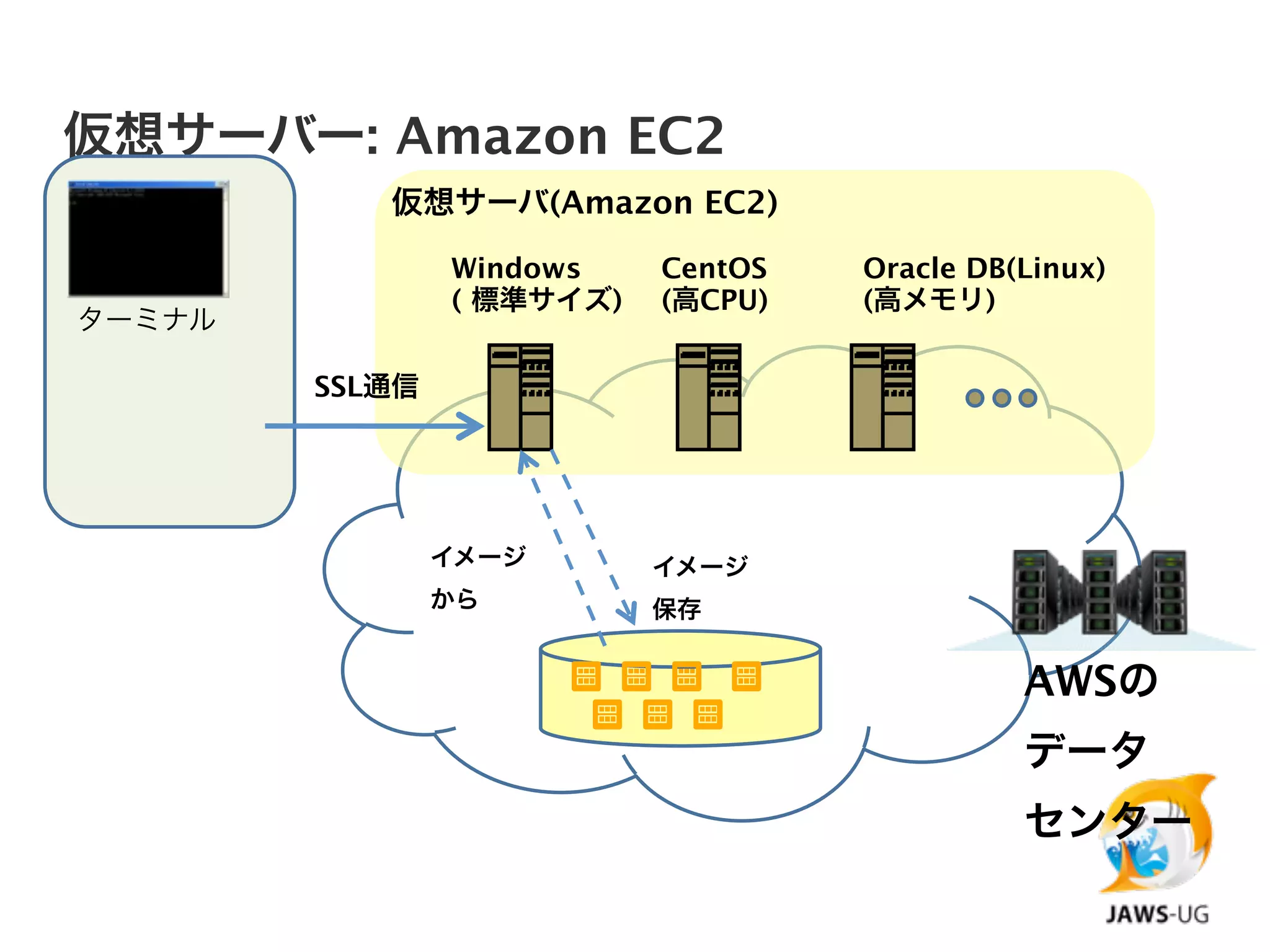 仮想サーバー: Amazon EC2
           仮想サーバ(Amazon EC2)

                Windows    CentOS   Oracle DB(Linux)
                ( 標準サイズ)   (高CPU)   (高メモリ)
ターミナル

        SSL通信




                イメージ       イメージ
                から         保存


                                              AWSの
                                              データ
                                              センター
 